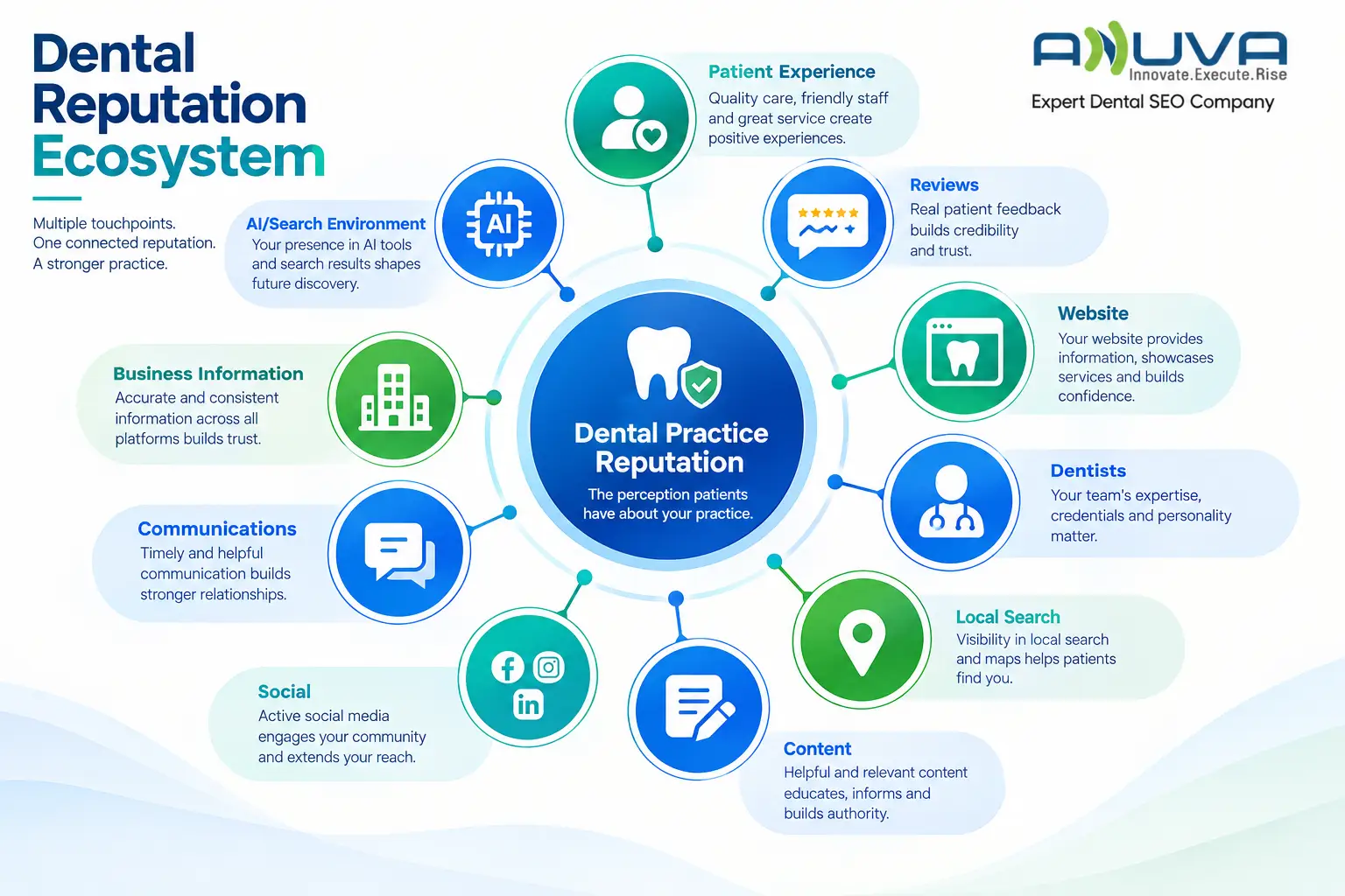 Dental Reputation Ecosystem showing patient experience, reviews, website, dentists, local search, content, social, communications, business information and AI search environment