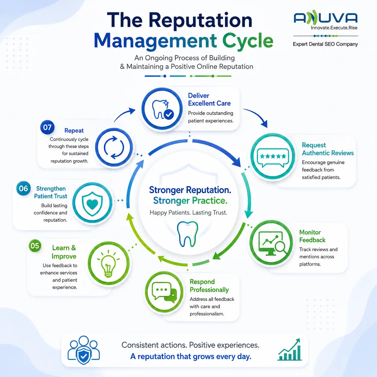 Dental reputation management cycle