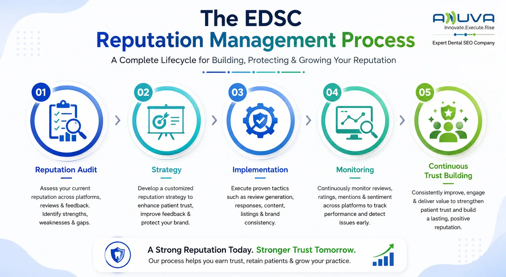 EDSC dental reputation management process