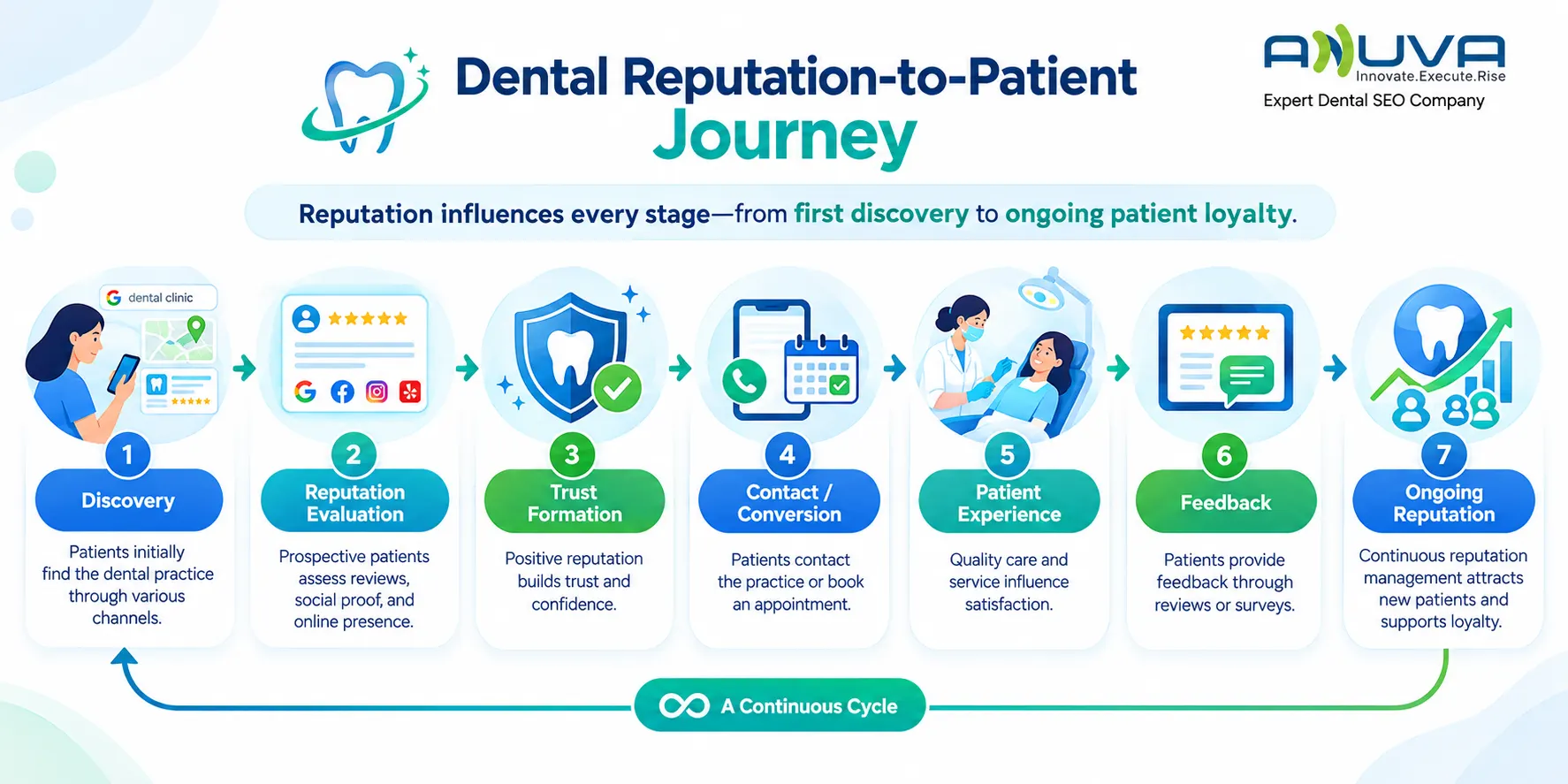 Dental Reputation-to-Patient Journey showing discovery, reputation evaluation, trust formation, contact, patient experience, feedback and ongoing reputation