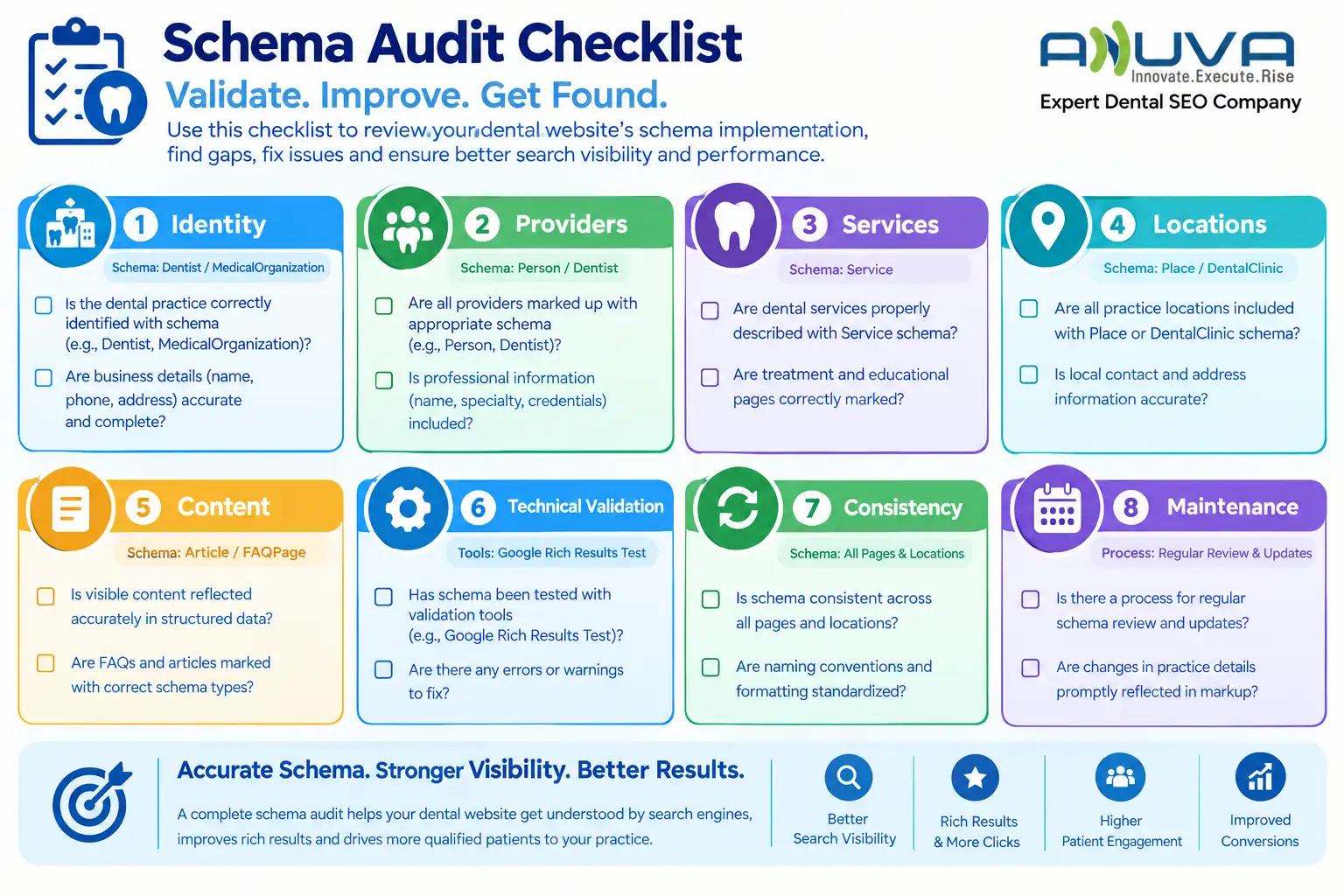 Dental schema audit checklist covering identity, providers, services, locations, content, technical validation, consistency, and maintenance.