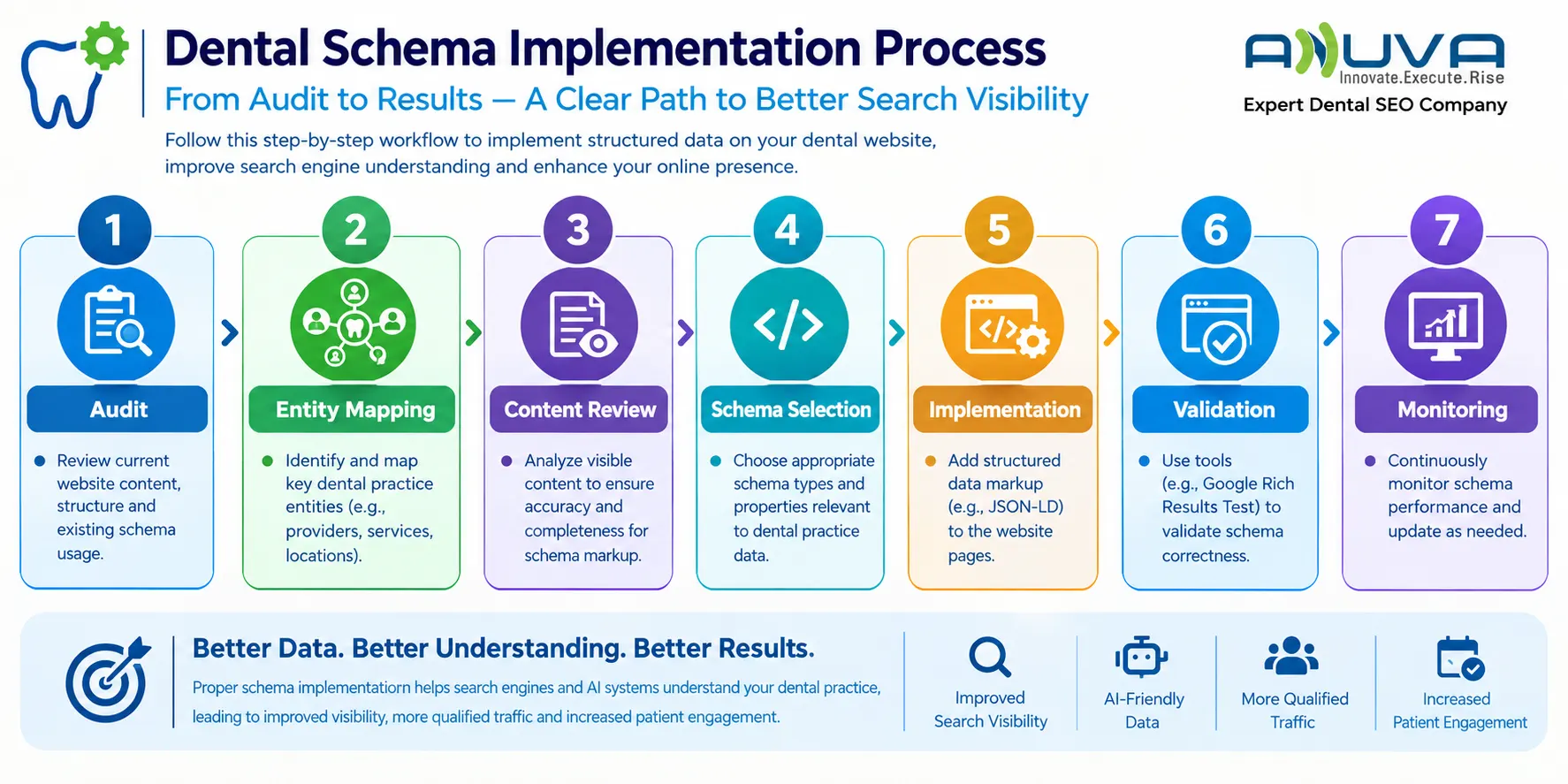 Dental schema implementation process showing seven steps from website audit and entity mapping through content review, schema selection, implementation, validation, and monitoring.