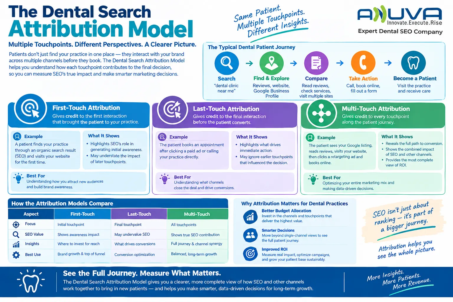 Dental Search Attribution Model comparing first-touch, last-touch, and multi-touch patient journeys