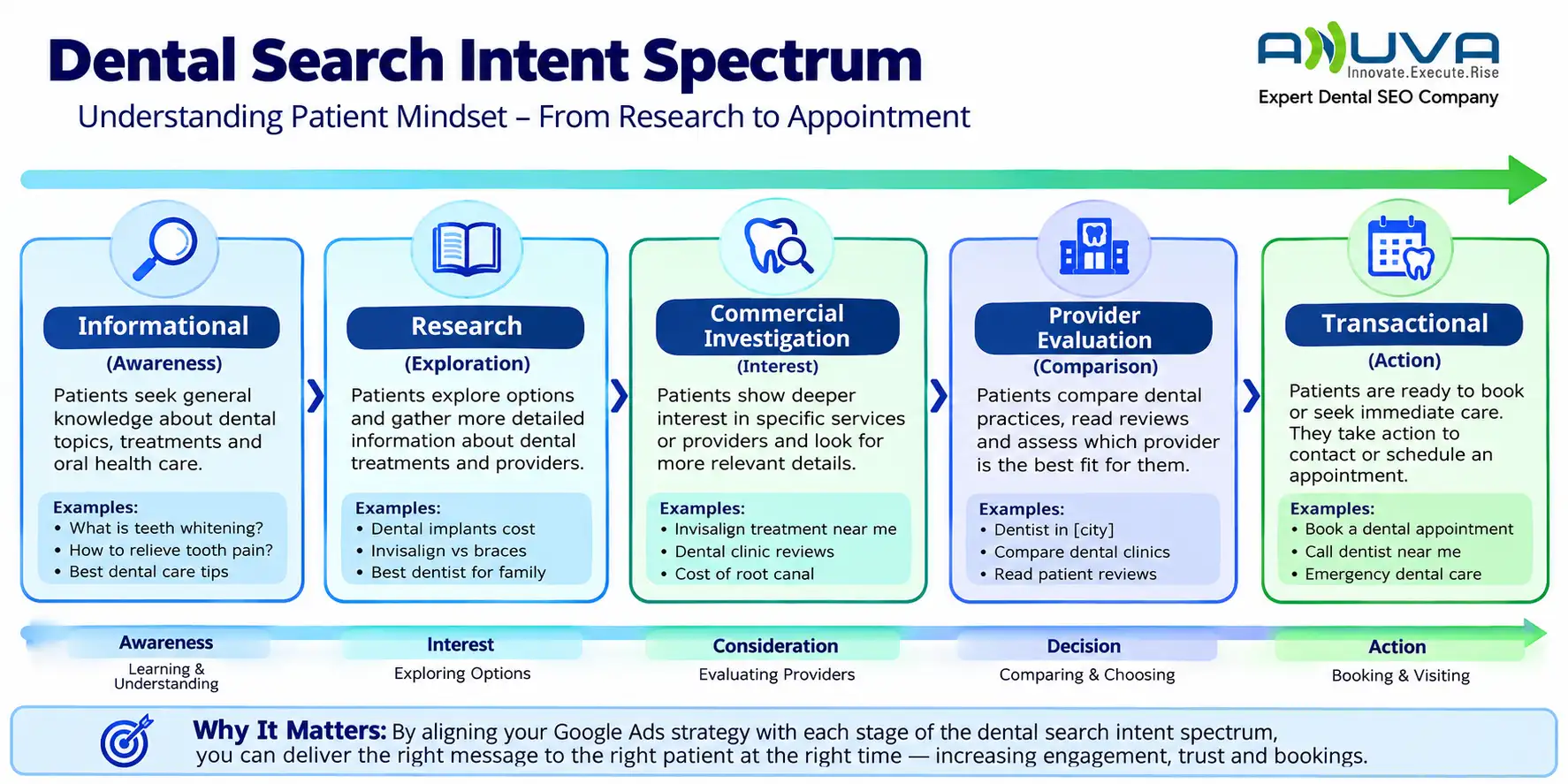 Dental search intent spectrum showing patient progression from informational searches and research to provider evaluation and appointment-focused transactional searches