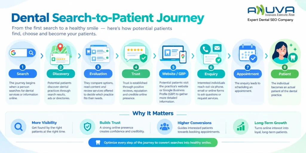 Dental Search-to-Patient Journey infographic showing how patients move from online search and discovery through evaluation, trust, enquiry, appointment, and becoming a patient.