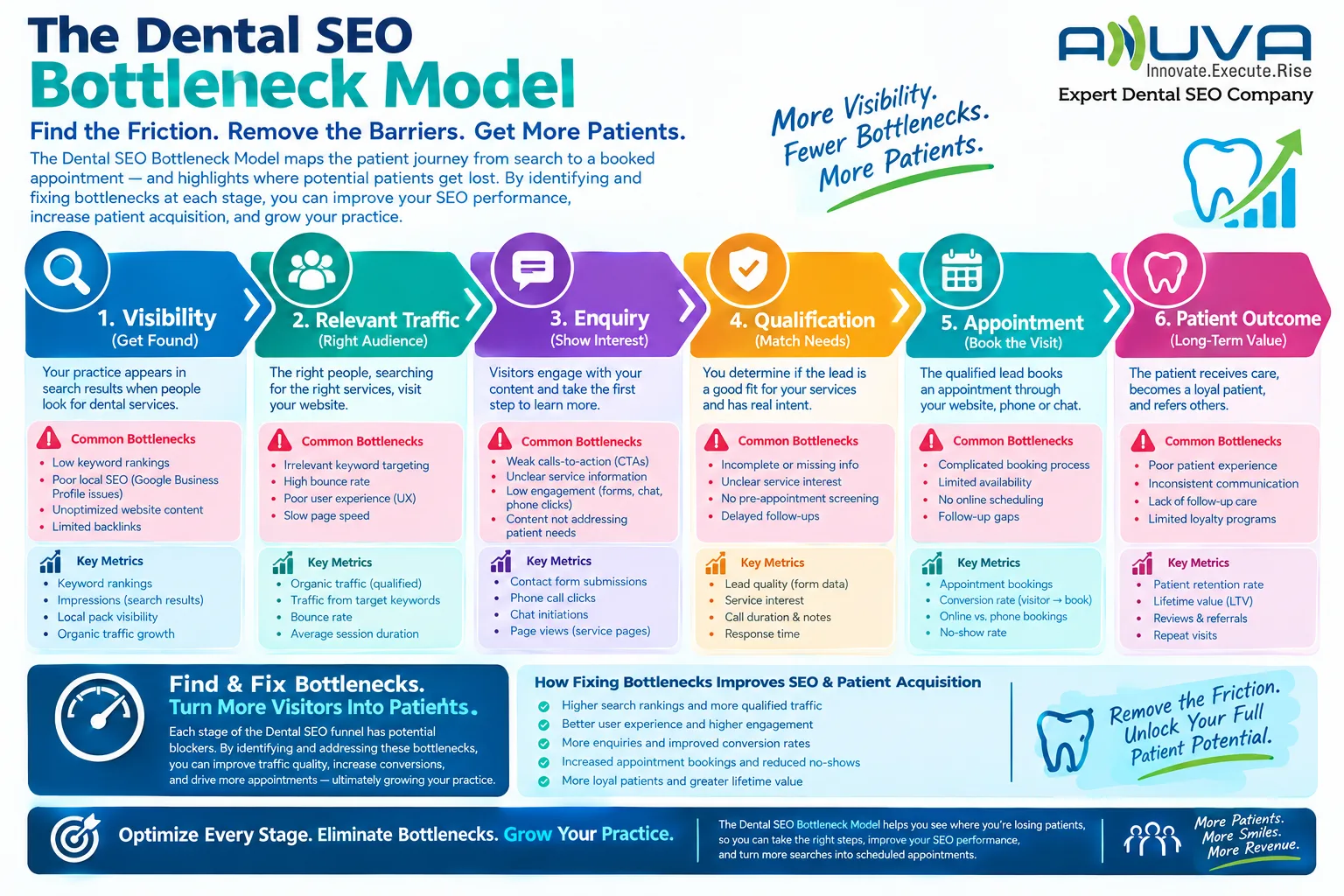 Dental SEO Bottleneck Model showing patient losses from visibility through enquiry, appointment, and outcome