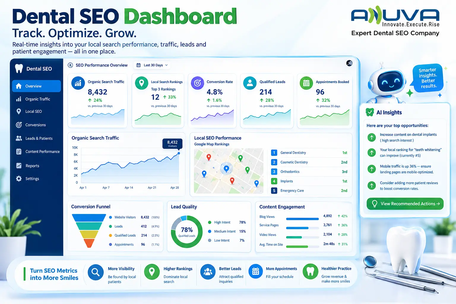 Dental SEO dashboard displaying organic traffic, local rankings, conversions, qualified leads, appointments, and engagement