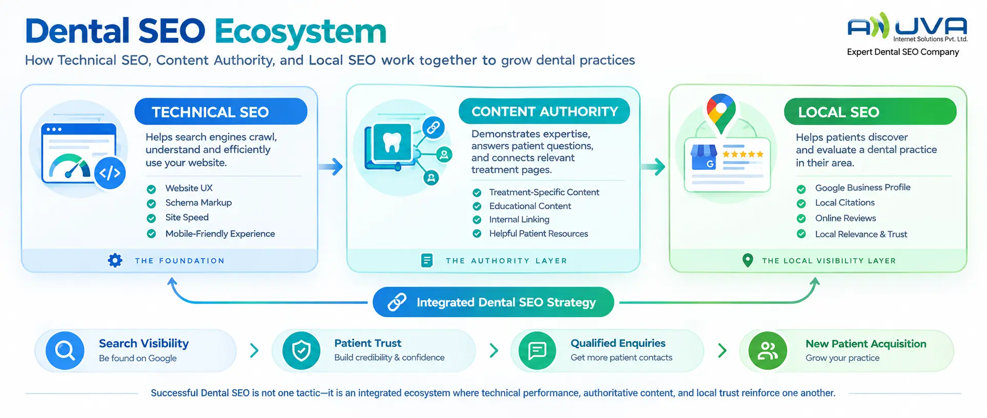 Dental SEO Ecosystem showing Technical SEO, Content Authority, and Local SEO working together to improve search visibility, patient trust, and new patient acquisition.