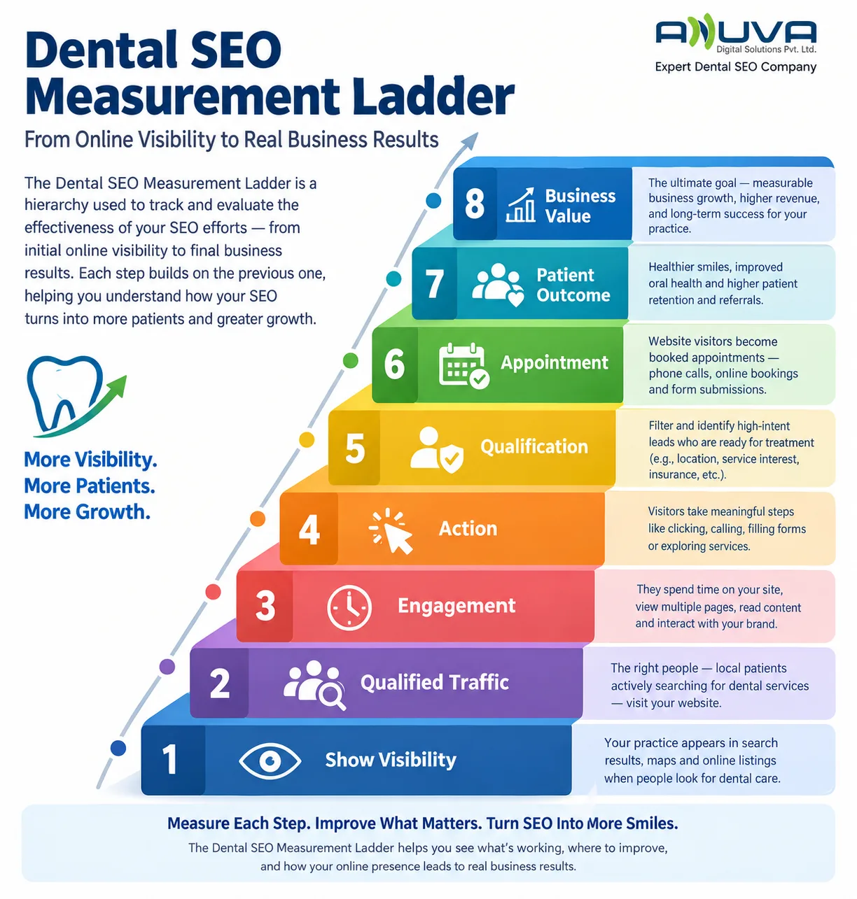 Dental SEO Measurement Ladder showing eight stages from search visibility to business value