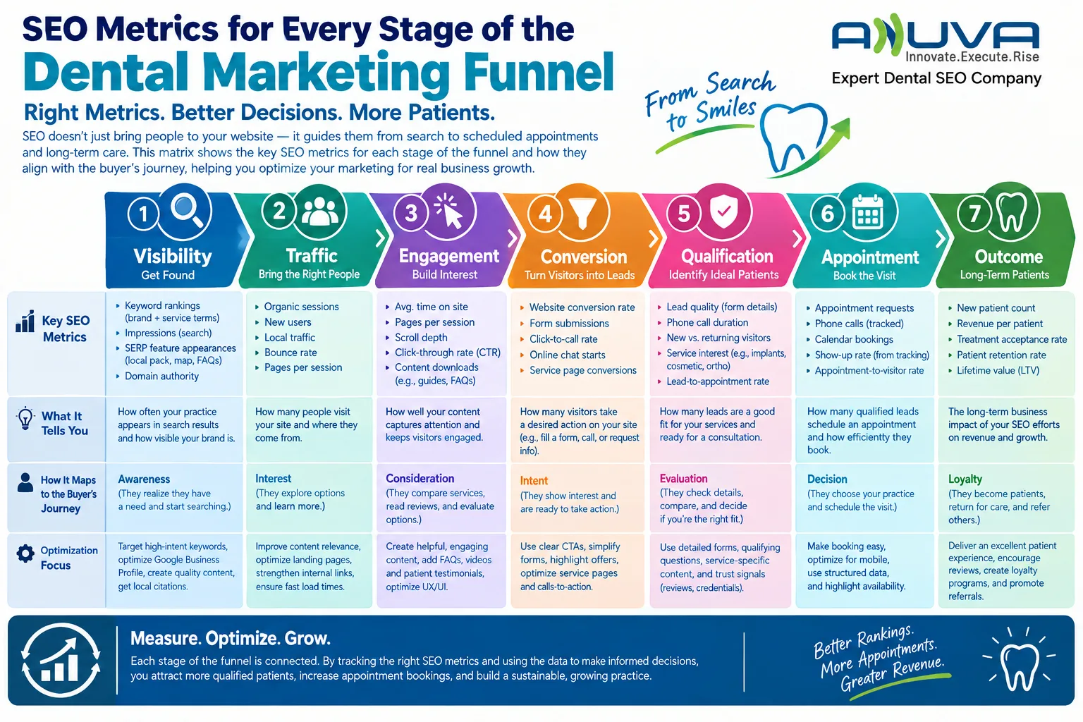 Dental SEO metrics funnel mapping visibility, traffic, engagement, conversion, qualification, appointments, and outcomes