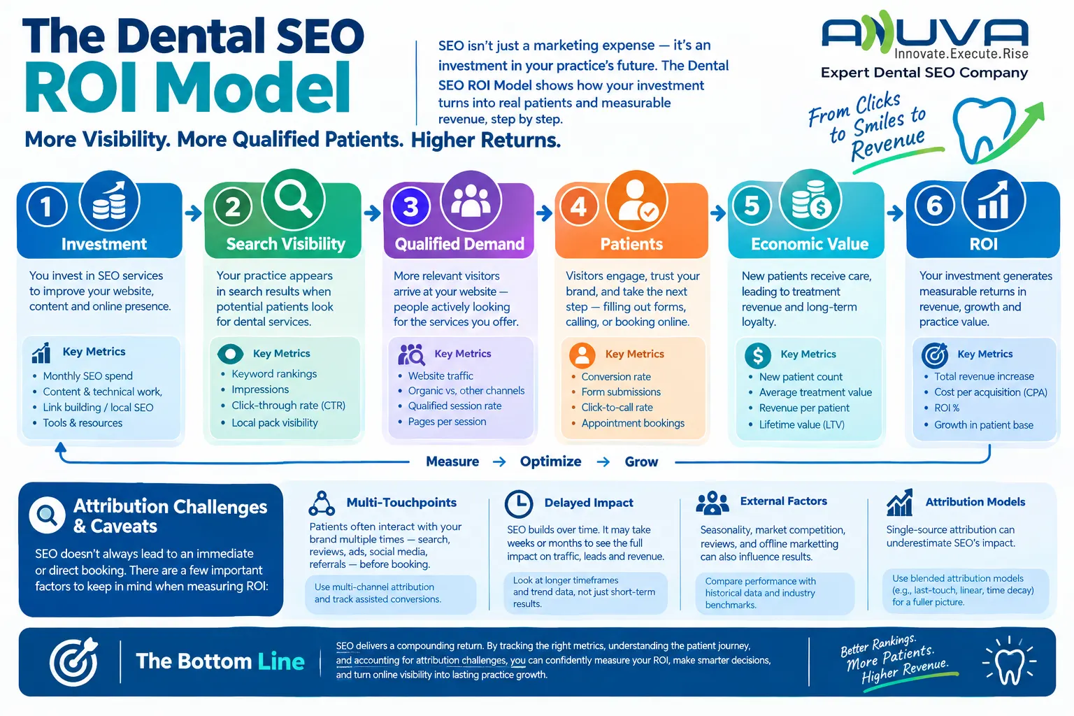 Dental SEO ROI Model showing investment, search visibility, qualified demand, patients, economic value, and ROI