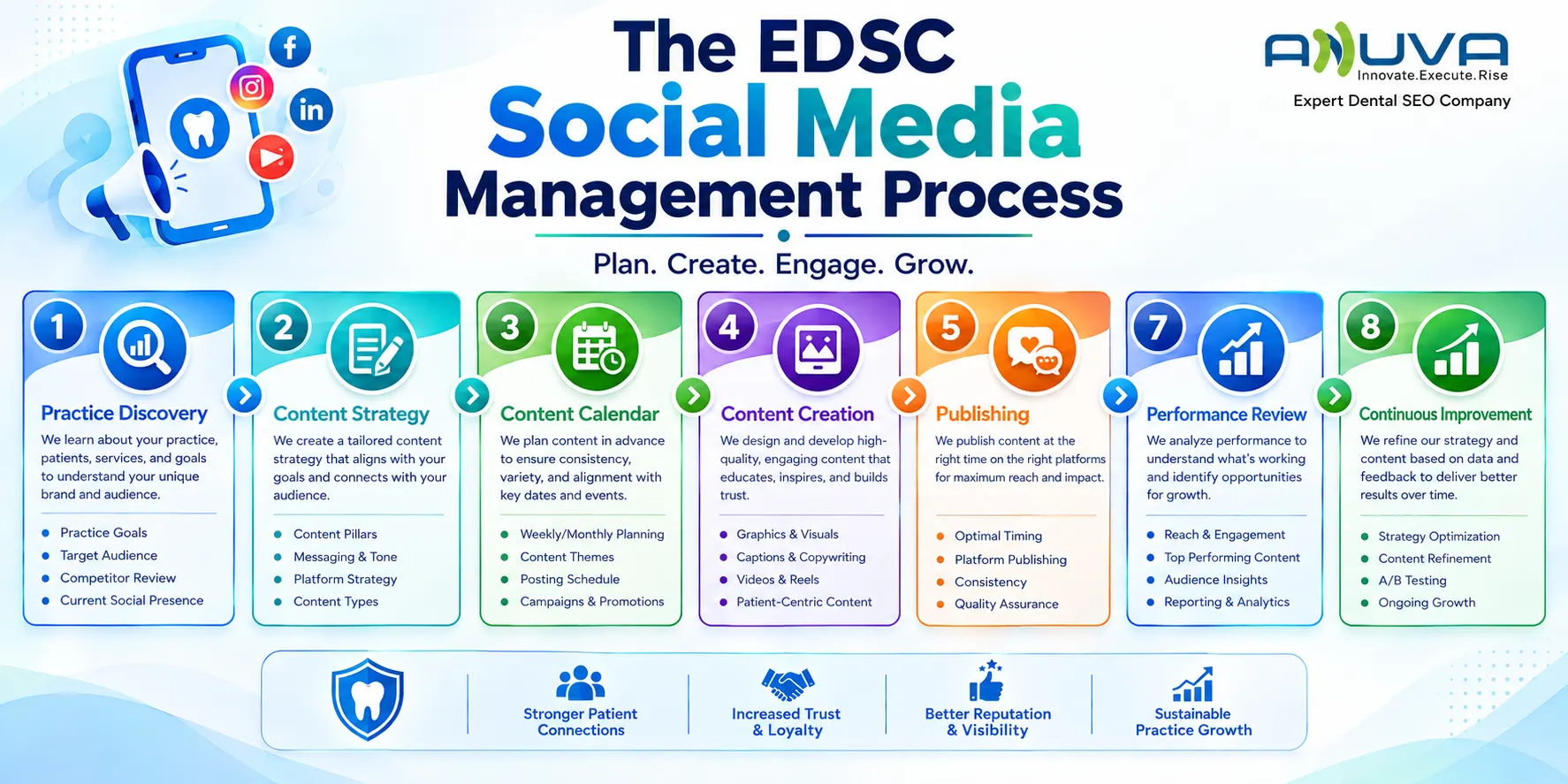 EDSC dental social media process