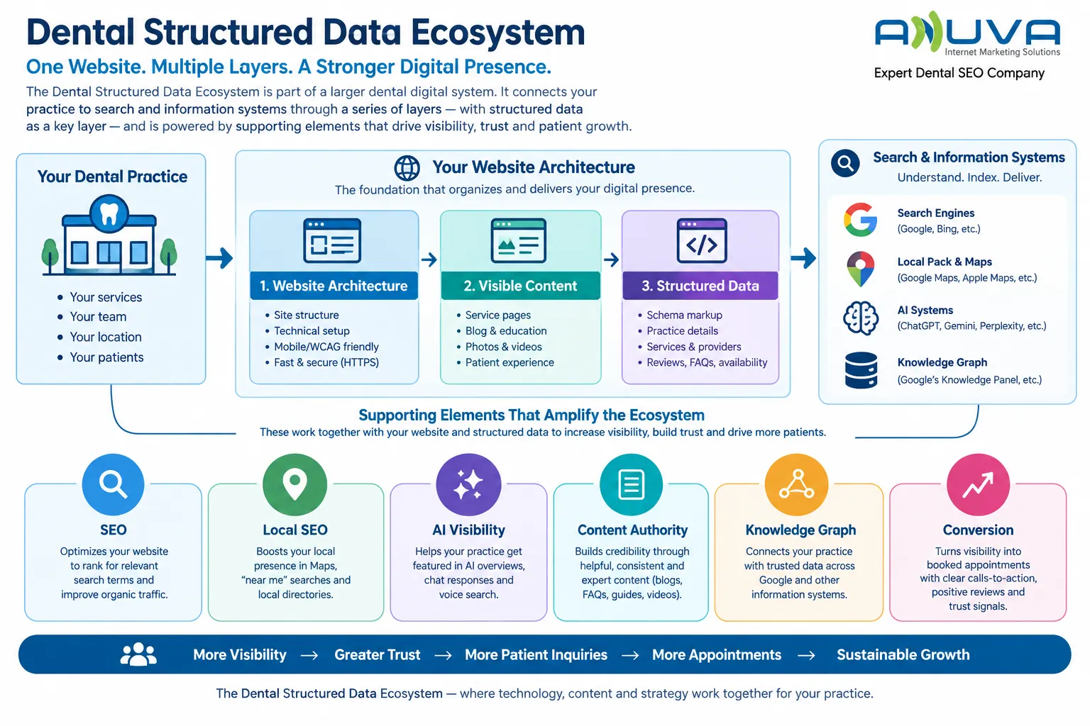 Dental structured data ecosystem showing how a dental practice connects website architecture, visible content, structured data, SEO, local SEO, AI visibility, content authority, knowledge graph, and conversion.