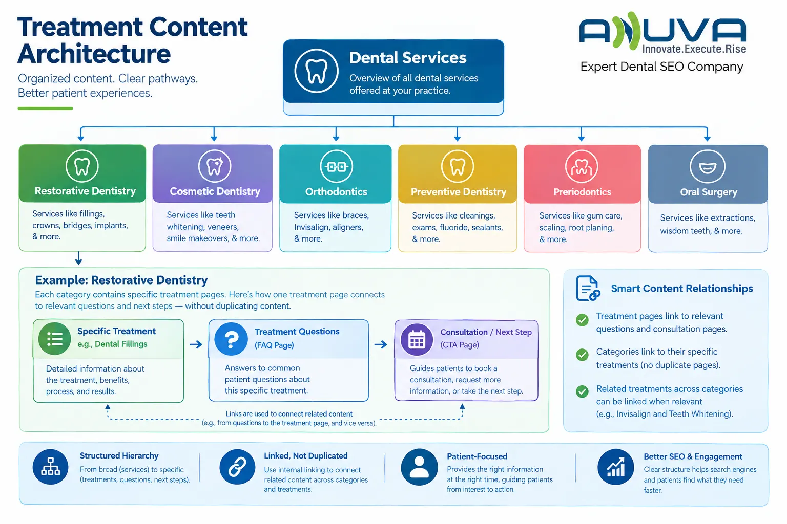 Dental treatment content architecture showing Dental Services organized into treatment categories, specific treatments, treatment questions, FAQs, and consultation next steps.