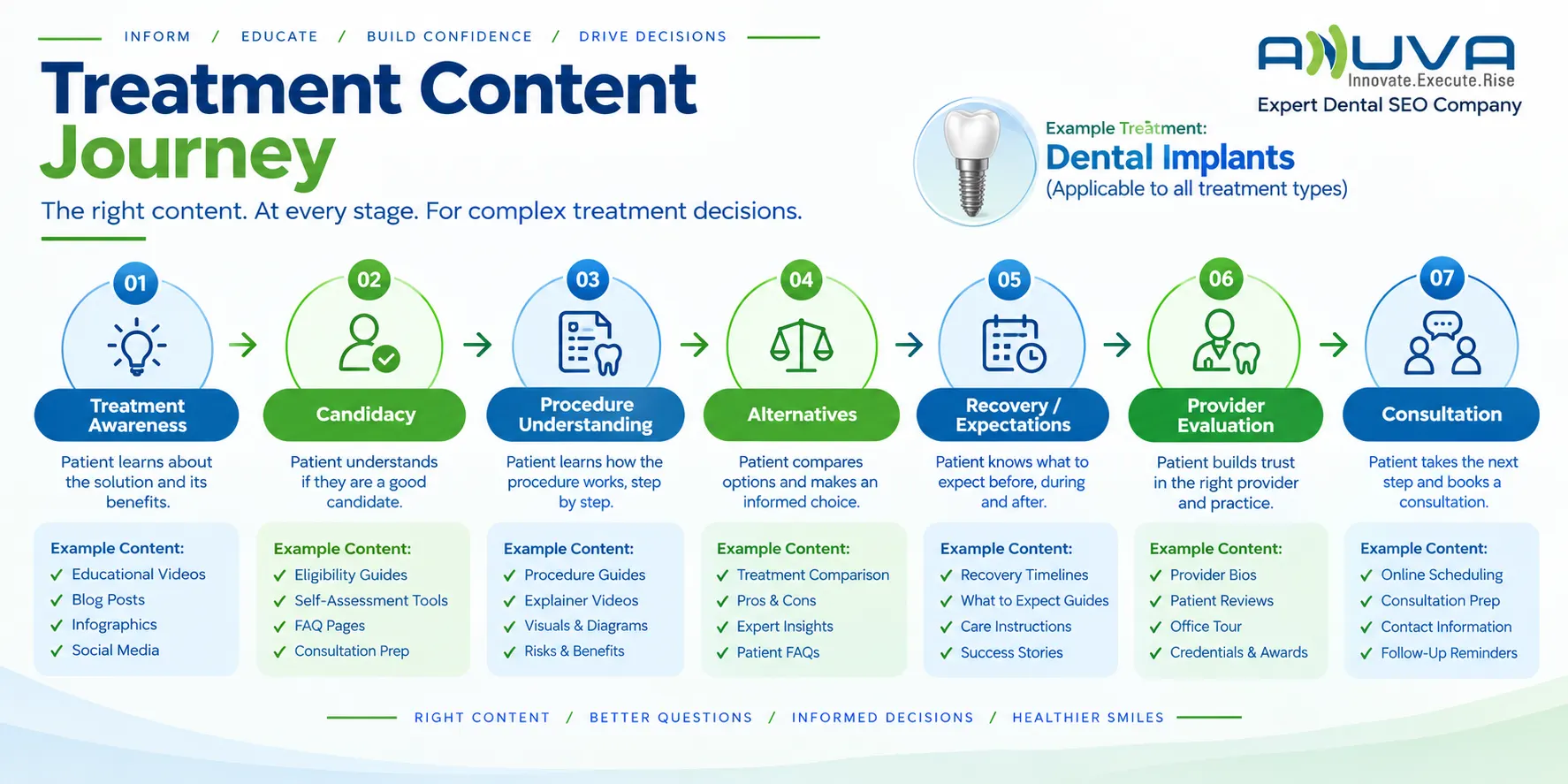 Treatment Content Journey showing how dental treatment content guides patients from treatment awareness through candidacy, procedure understanding, alternatives, recovery expectations, provider evaluation, and consultation.