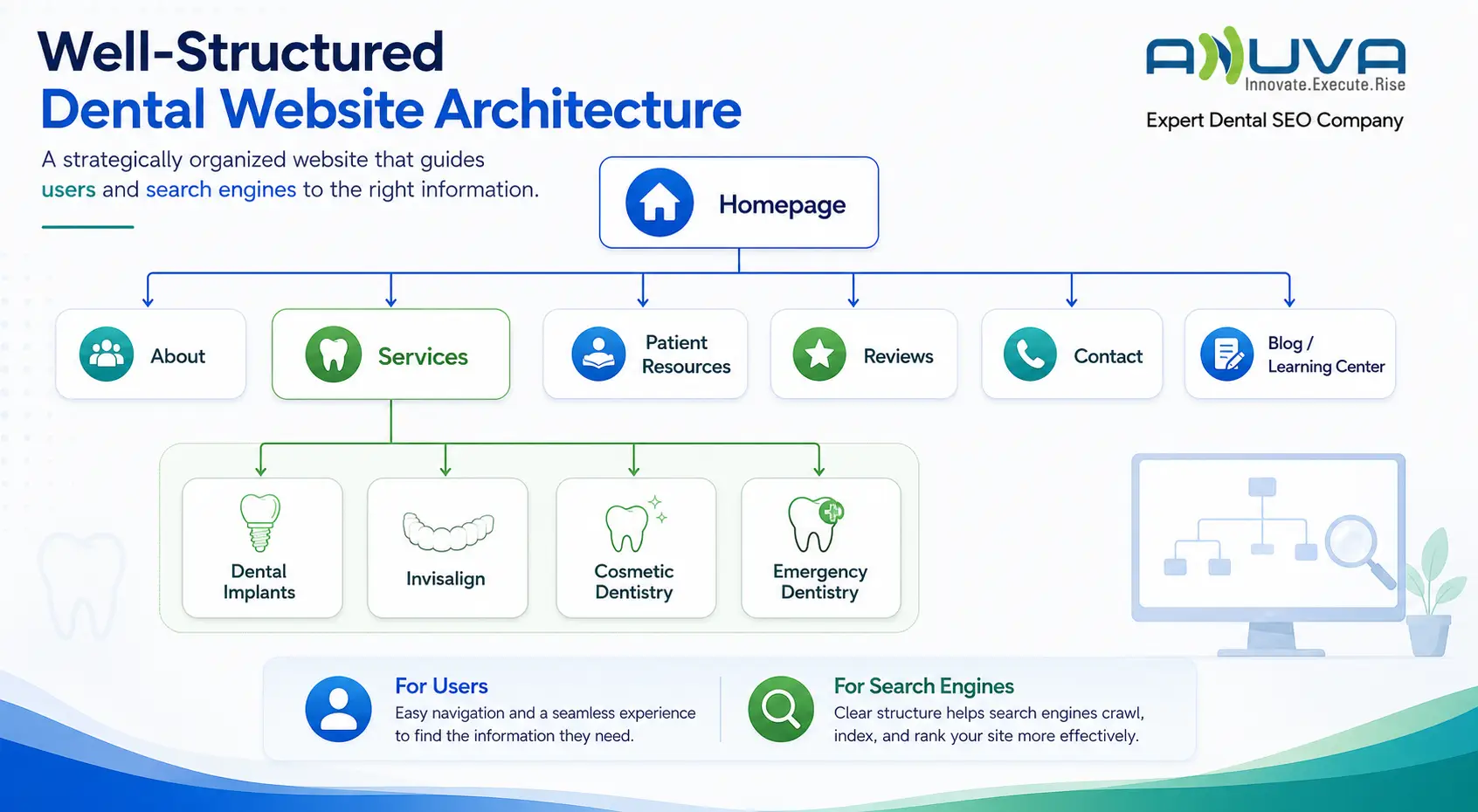 Well-structured dental website architecture