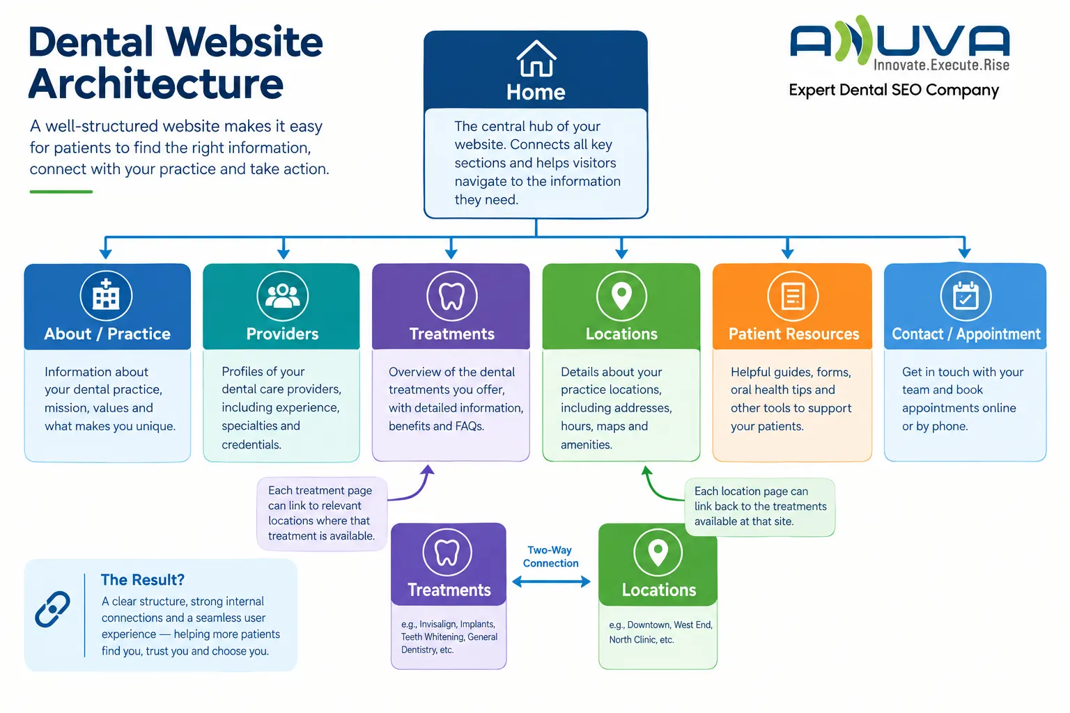 Dental website architecture showing Home connected to About, Providers, Treatments, Locations, Patient Resources, and Contact, with Treatments and Locations linked bidirectionally.