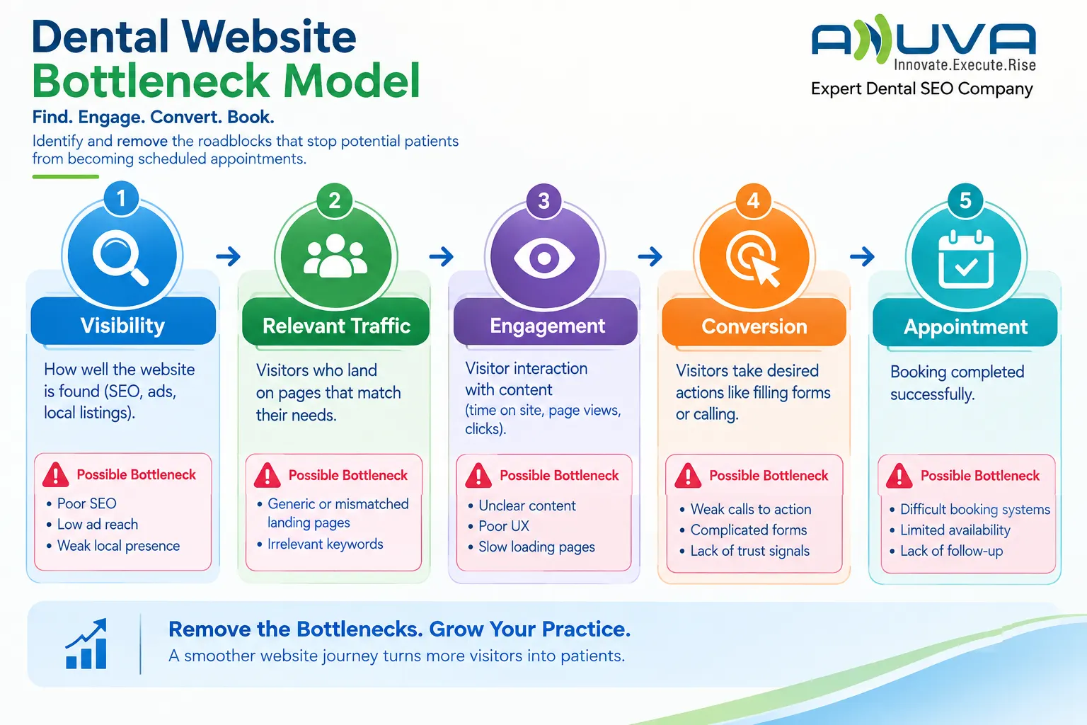 Dental website bottleneck model showing Visibility, Relevant Traffic, Engagement, Conversion, and Appointment stages with common barriers at each stage.