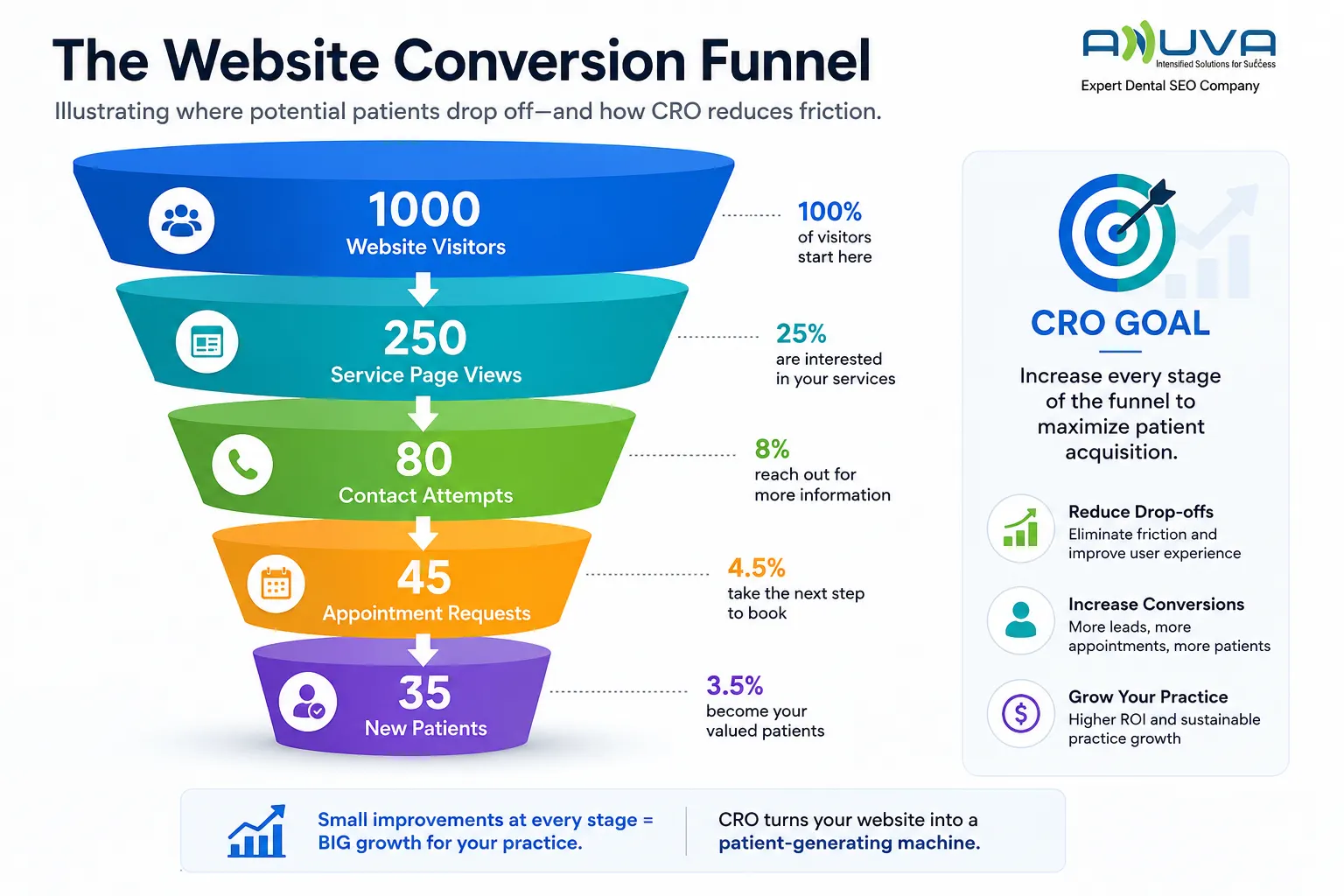 Dental website conversion funnel from visitor to patient