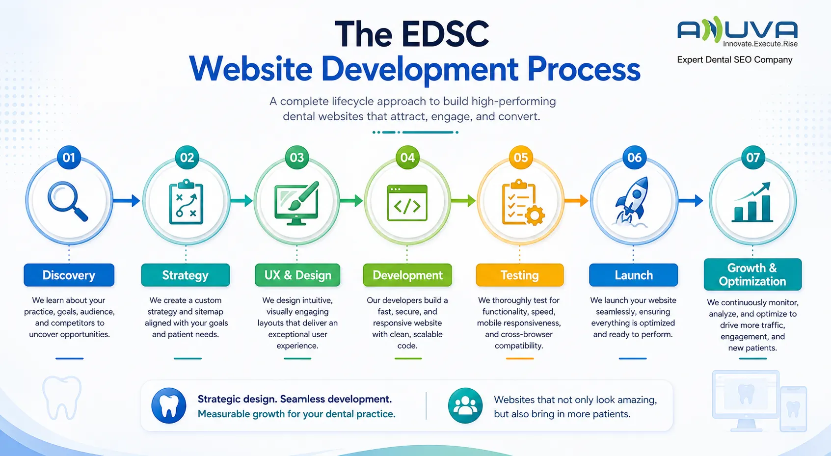 EDSC dental website development process