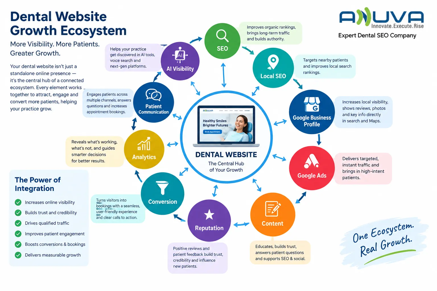 Dental website growth ecosystem showing how SEO, Local SEO, Google Business Profile, Google Ads, content, reputation, AI visibility, conversion, analytics, and patient communication work together.