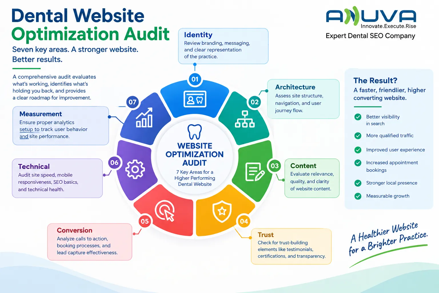 Dental website optimization audit showing seven areas: Identity, Architecture, Content, Trust, Conversion, Technical performance, and Measurement.