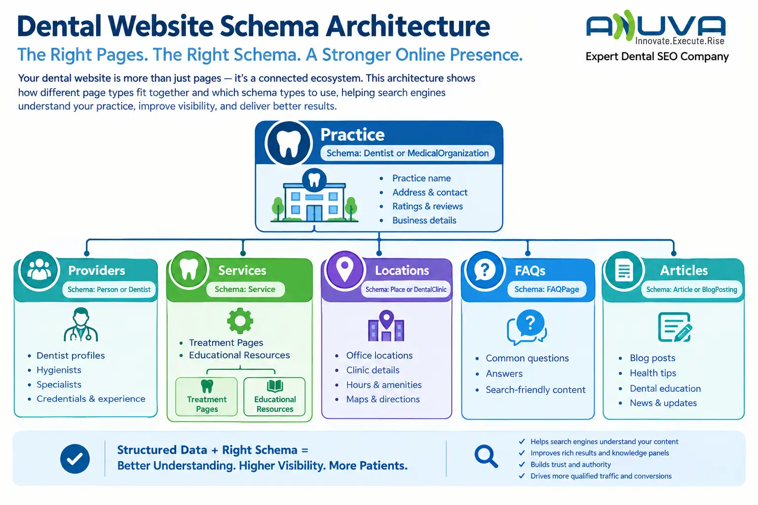 Dental website schema architecture showing a practice connected to providers, services, locations, FAQs, and articles with appropriate schema types.
