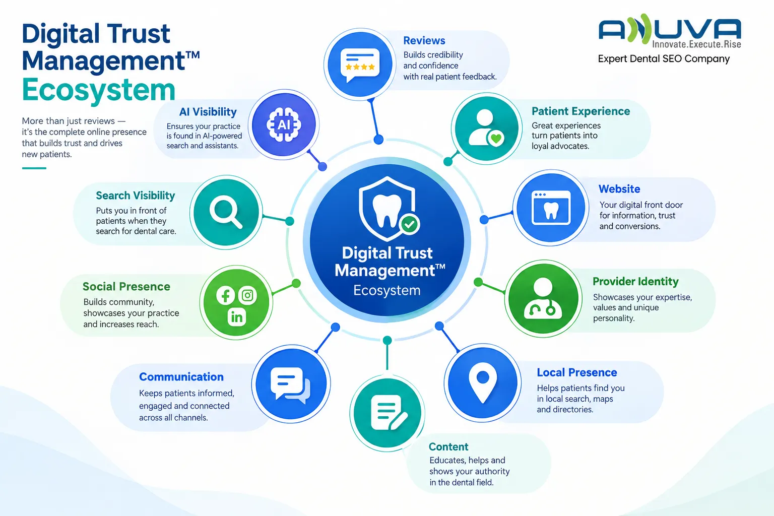 Digital Trust Management Ecosystem showing reviews, patient experience, website, provider identity, local presence, content, communication, social presence, search visibility and AI visibility for dental practices
