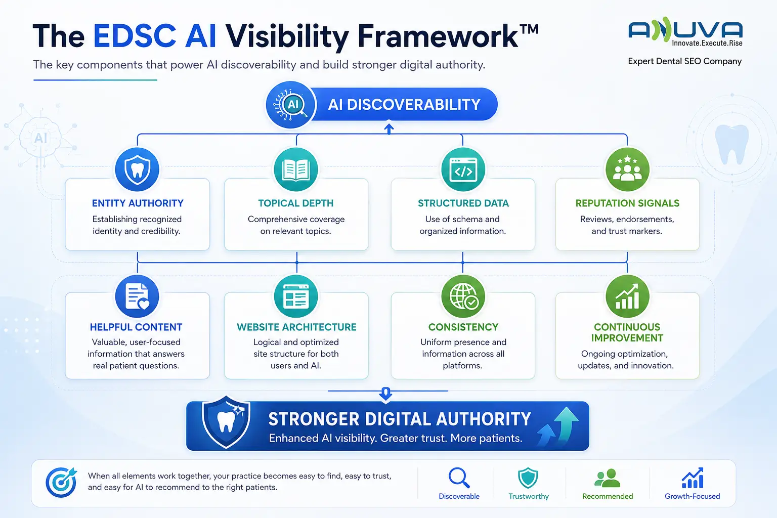 EDSC AI Visibility Framework for dental practices