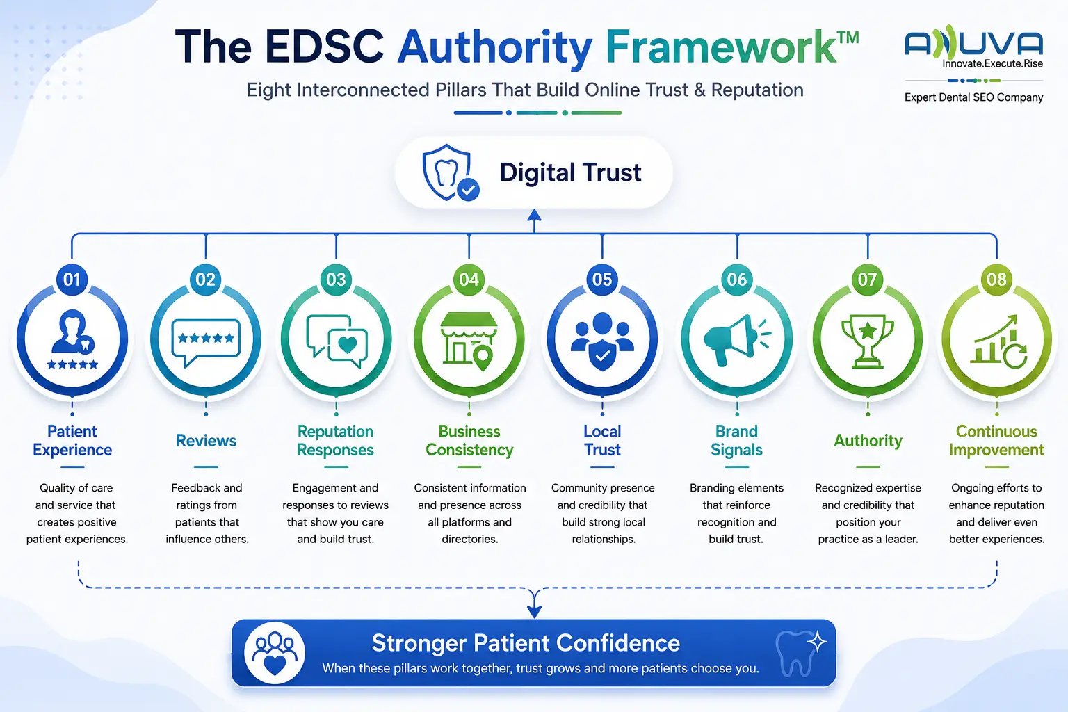 EDSC Authority Framework for dental reputation management