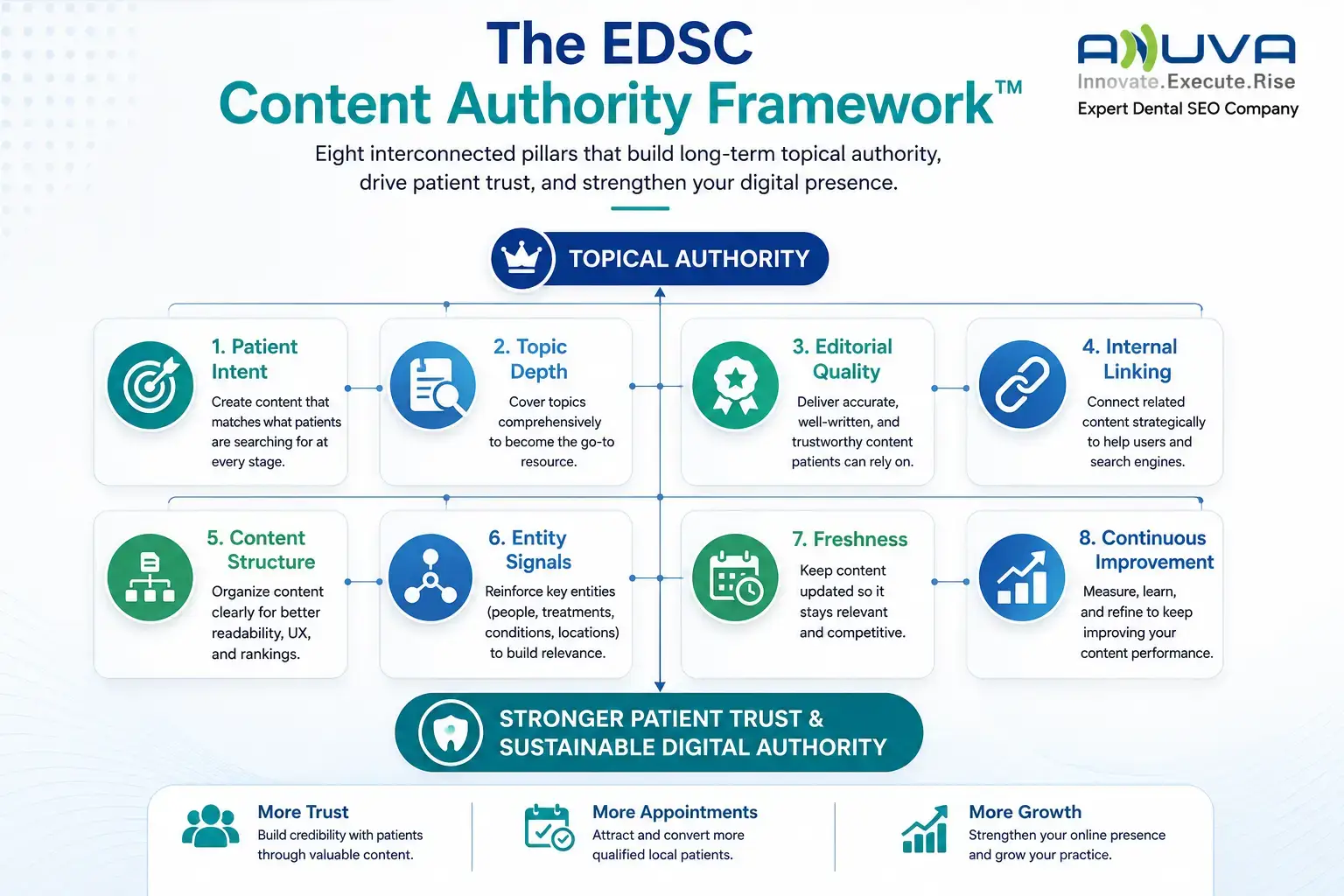 EDSC Content Authority Framework for dental practices