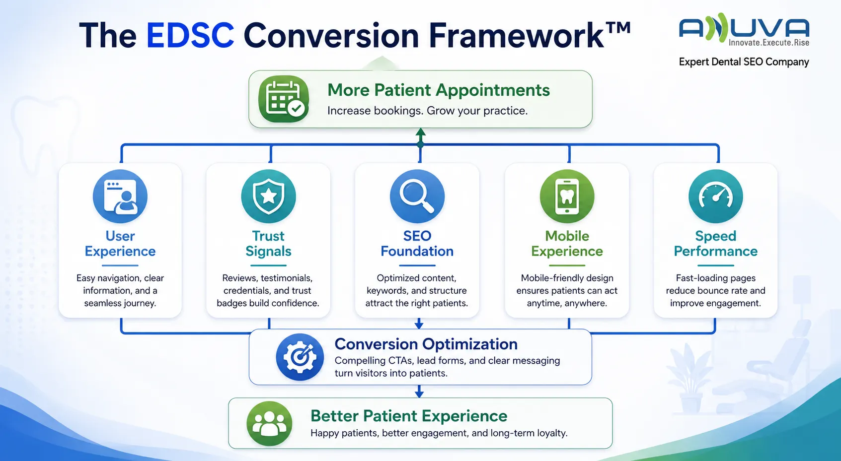 EDSC Conversion Framework for dental websites