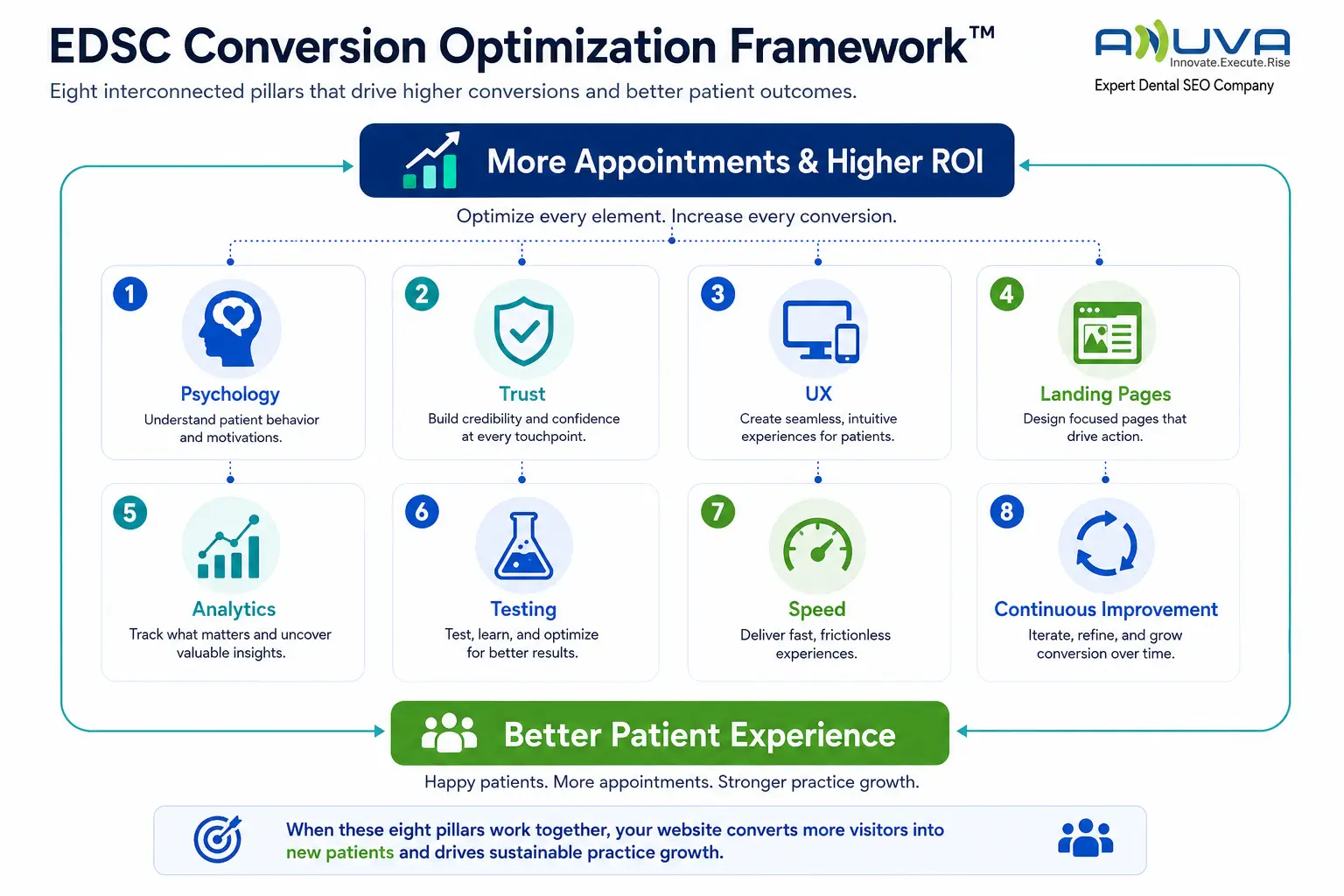 EDSC Conversion Optimization Framework for dental websites