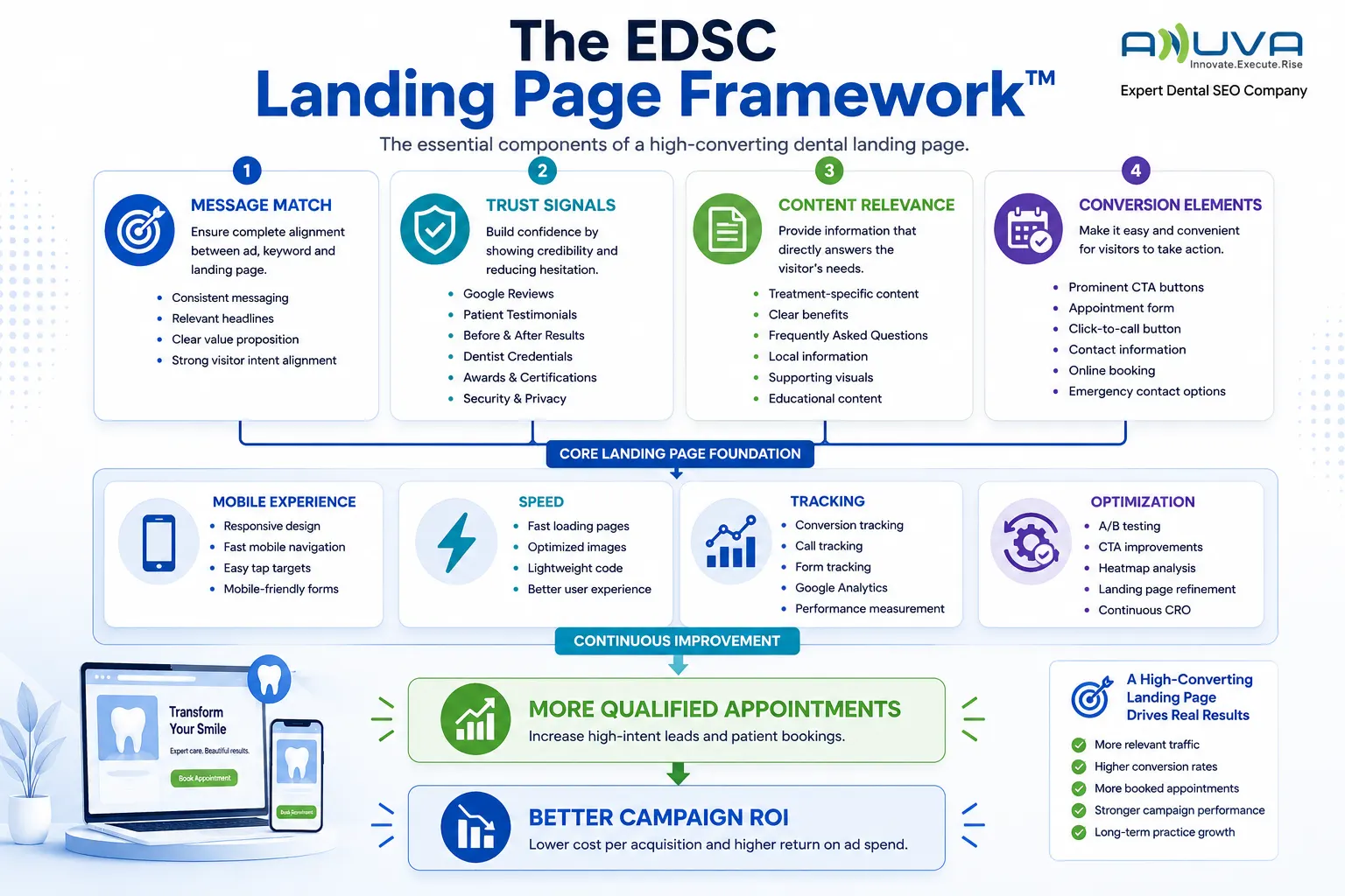 EDSC Landing Page Framework for dental campaigns