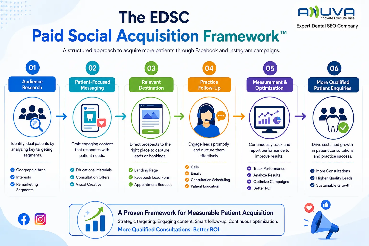 EDSC Facebook Ads Framework for dental practices