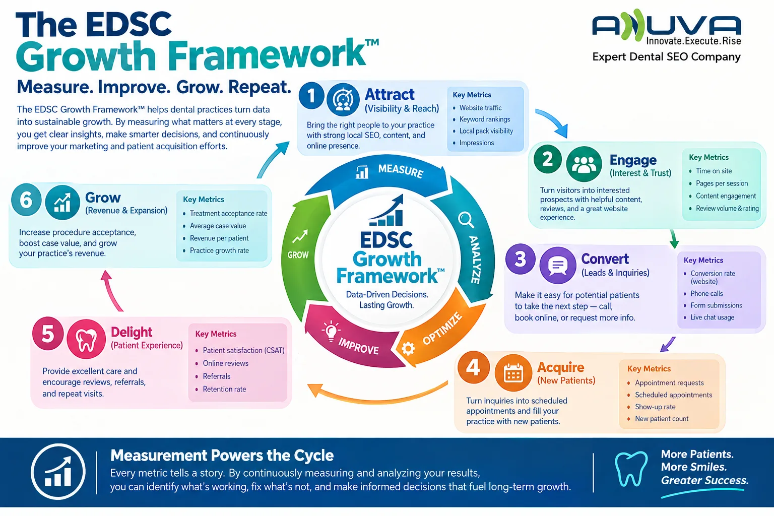 EDSC Growth Framework showing measurement as a continuous feedback loop that drives dental practice growth