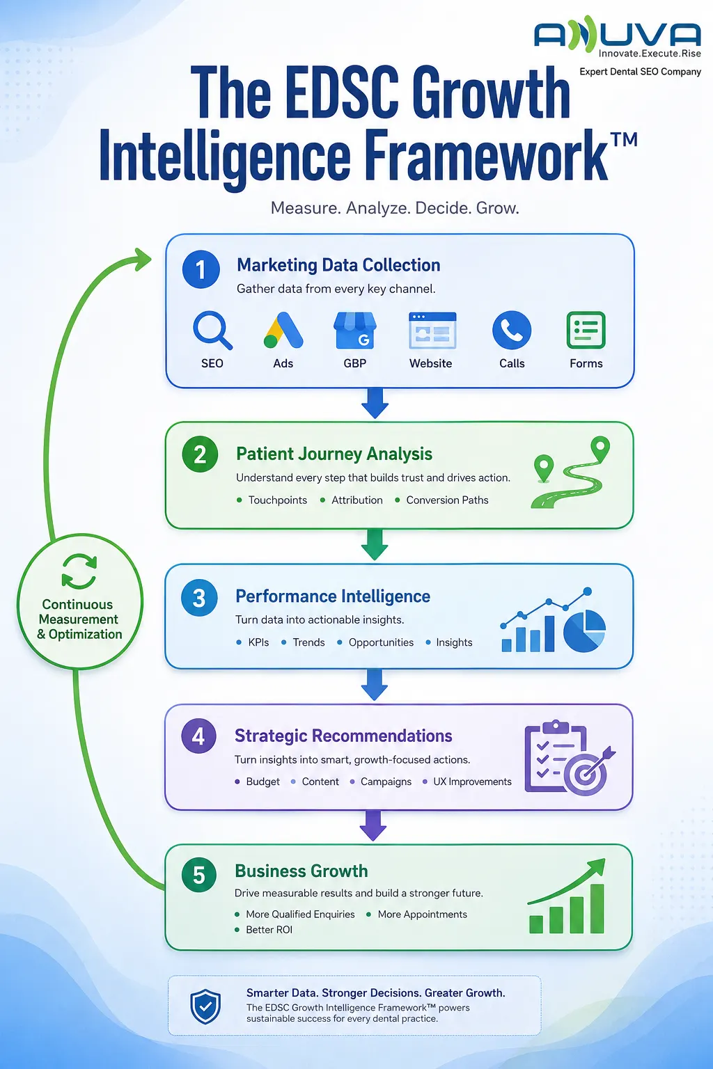 EDSC Growth Intelligence Framework for dental marketing