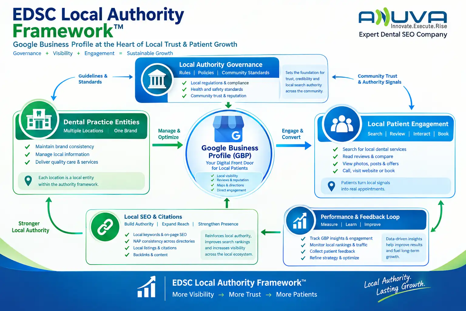EDSC Local Authority Framework showing how Google Business Profile connects dental practices, local authority, patients, local SEO, citations, and performance feedback