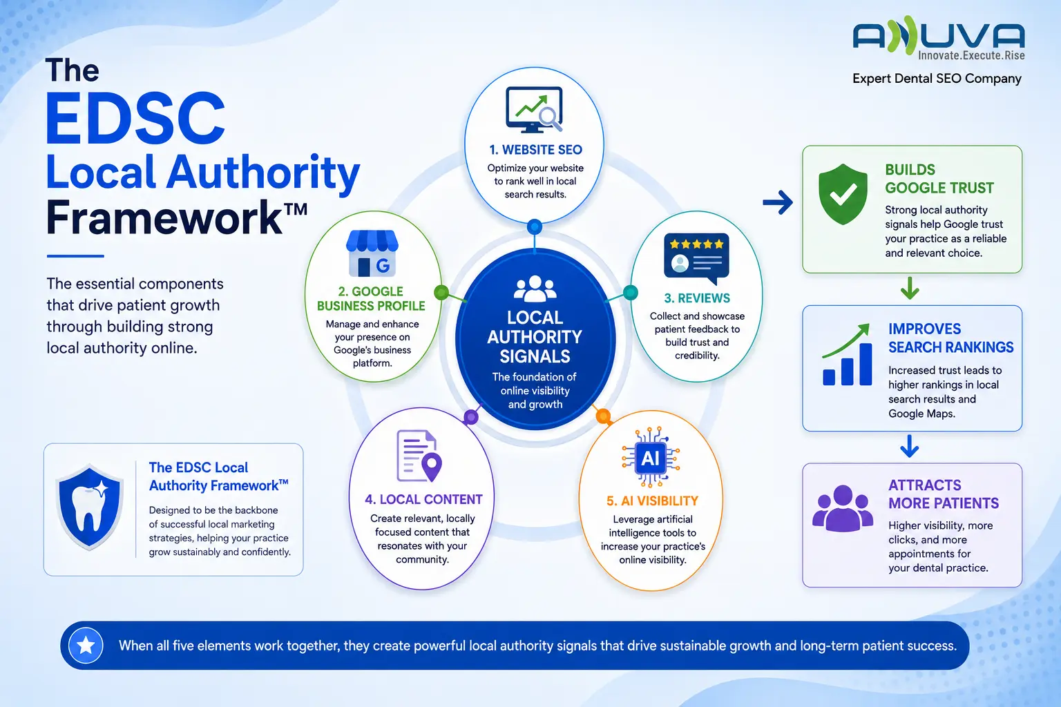 EDSC Local Authority Framework for dental practices