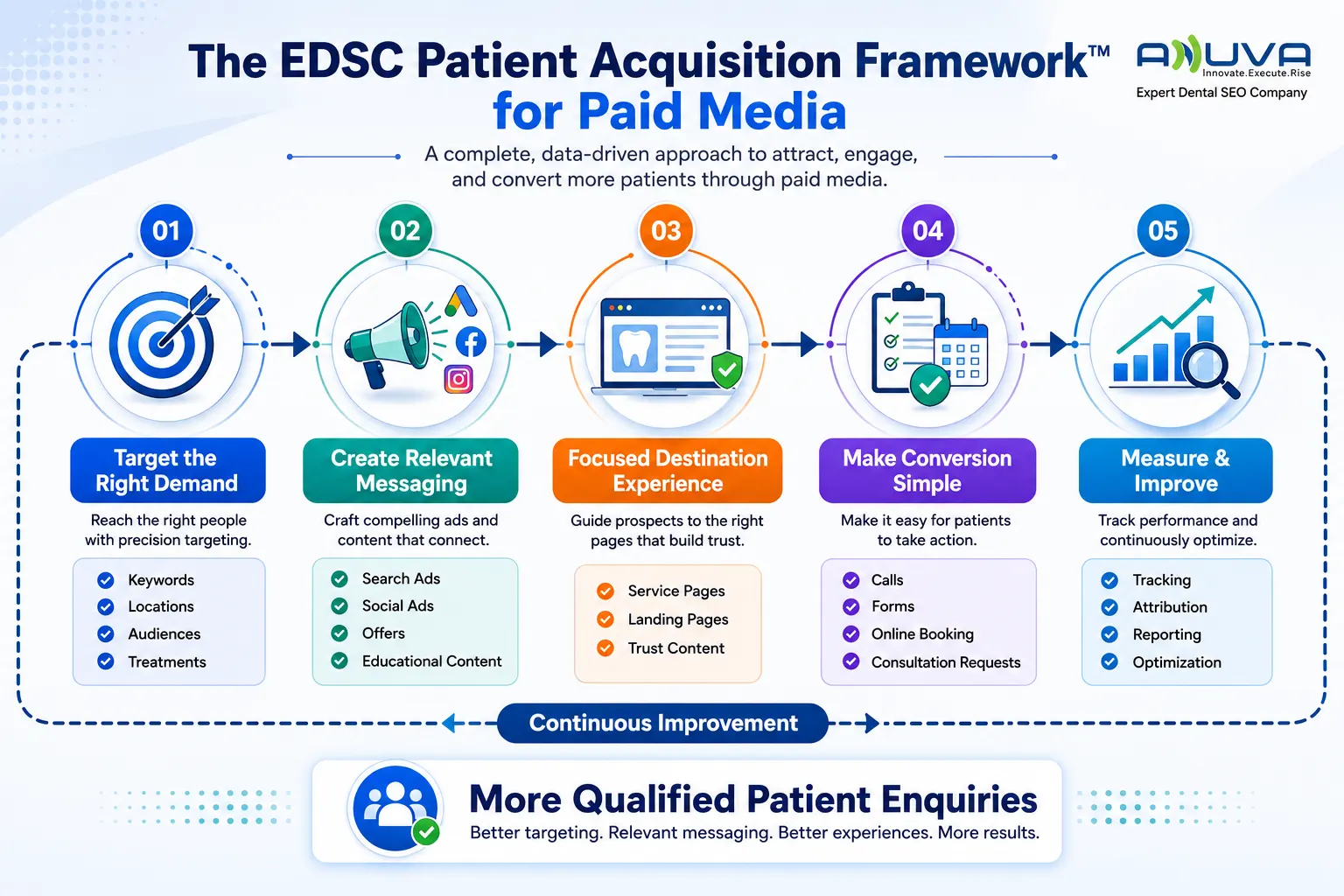 EDSC Paid Advertising Framework for dental practices
