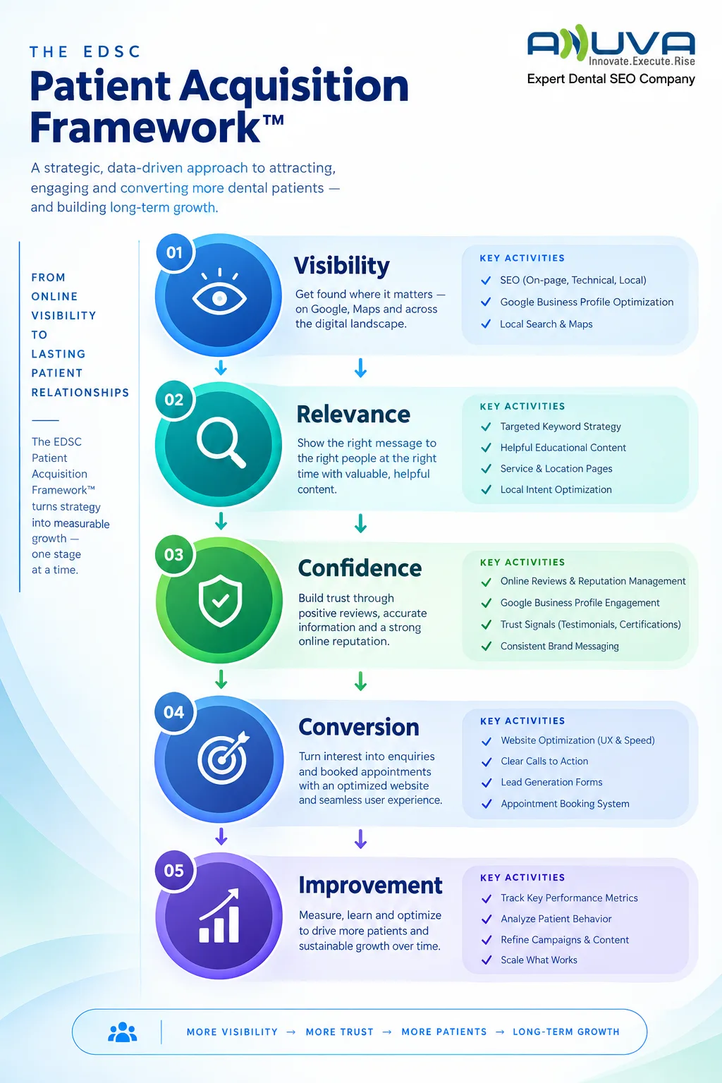 EDSC Patient Acquisition Framework showing five stages: Visibility, Relevance, Confidence, Conversion, and Improvement for sustainable dental practice growth.