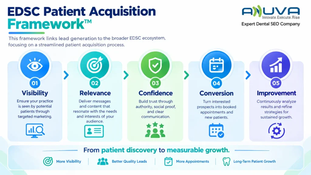 EDSC Patient Acquisition Framework showing visibility, relevance, confidence, conversion, and continuous improvement
