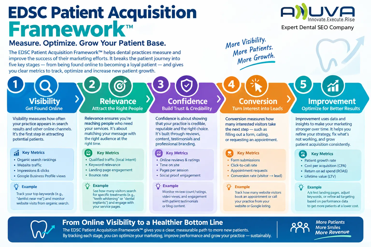 EDSC Patient Acquisition Framework showing visibility, relevance, confidence, conversion, and improvement