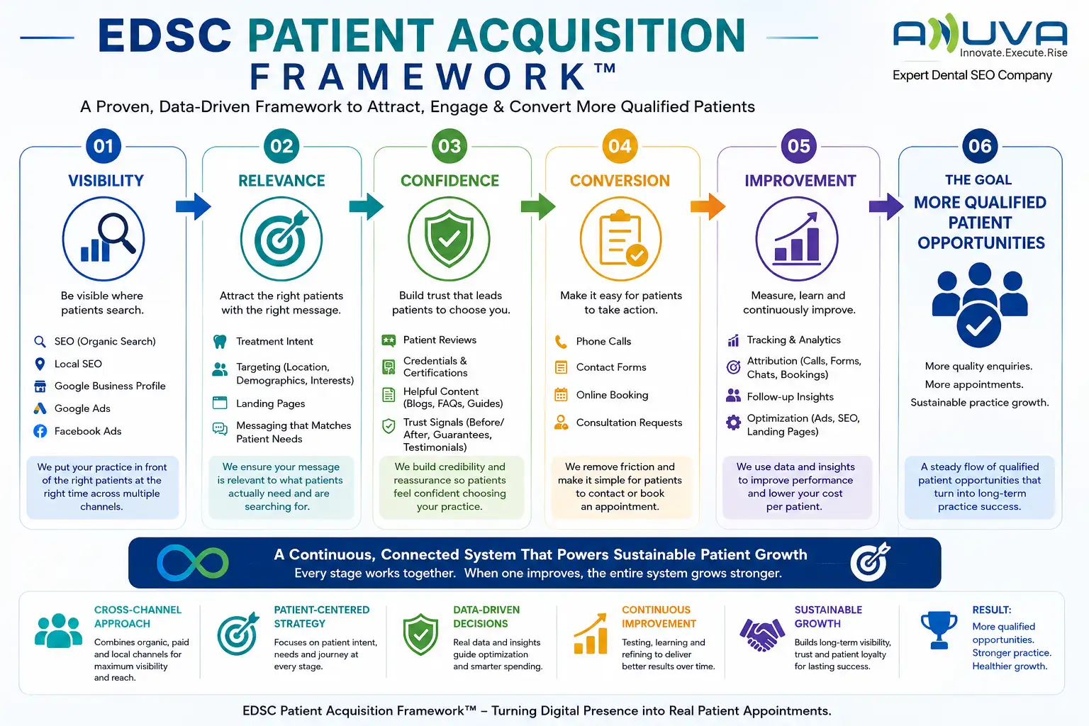 EDSC Patient Acquisition Framework for dental practices