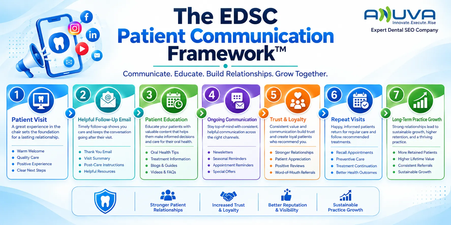 EDSC Patient Communication Framework for dental email marketing