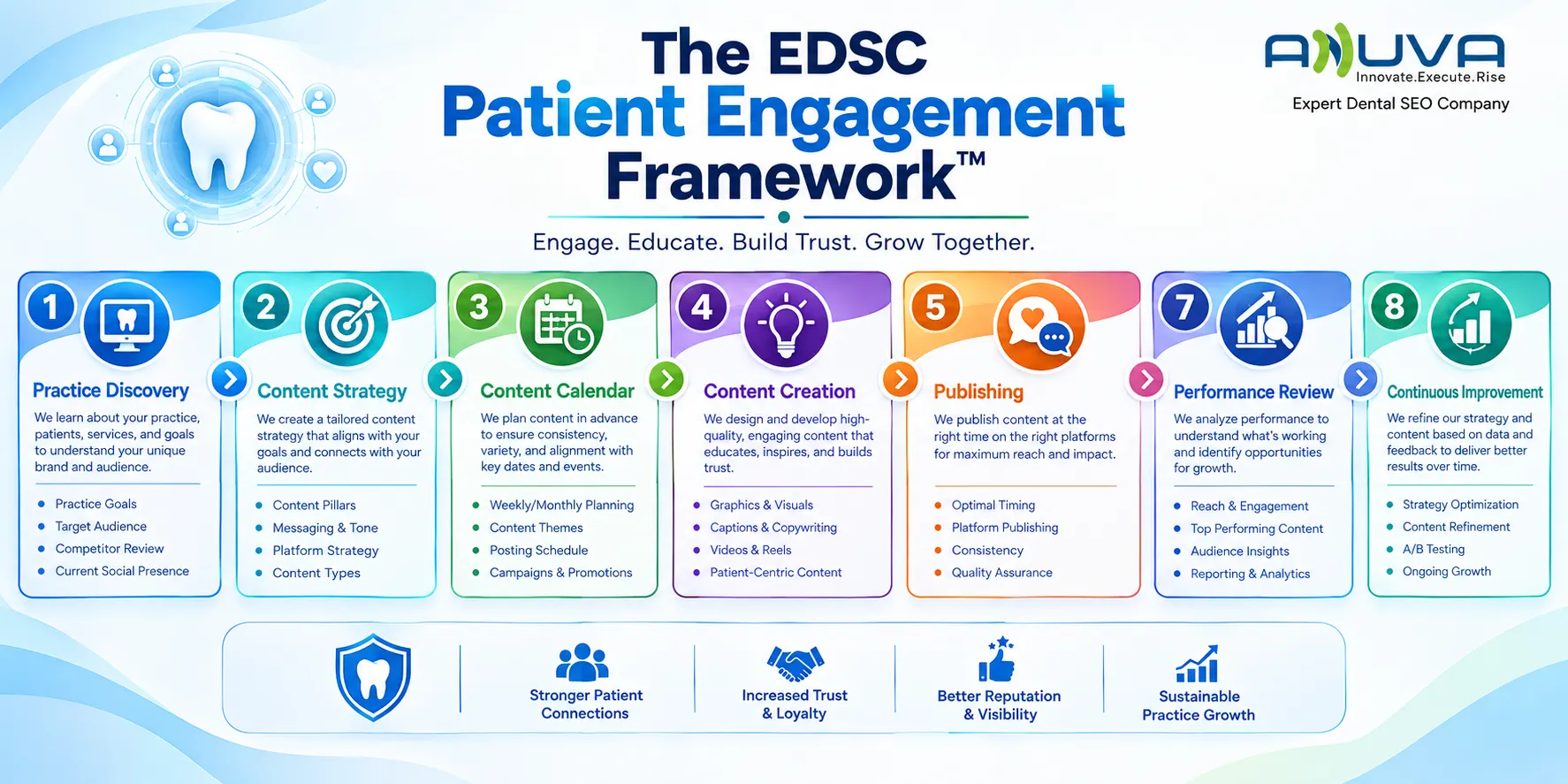 EDSC Patient Engagement Framework for dental social media