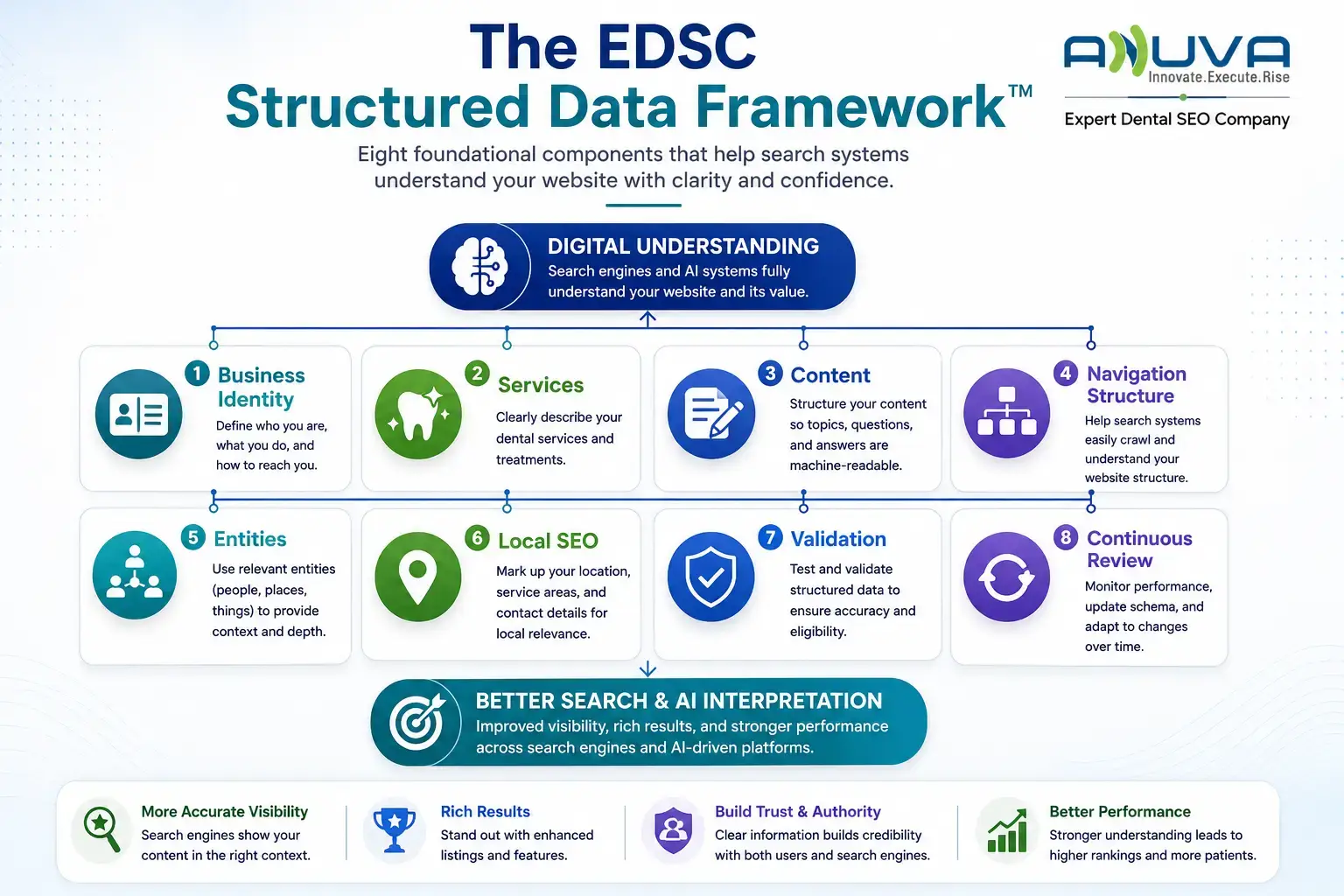 EDSC Structured Data Framework for dental websites