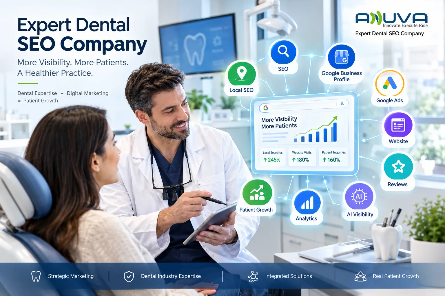 Expert Dental SEO Company graphic showing a dentist consulting with a patient alongside an integrated digital marketing dashboard connected to SEO, Local SEO, Google Business Profile, Google Ads, Website, Reviews, AI Visibility, Analytics, and Patient Growth.
