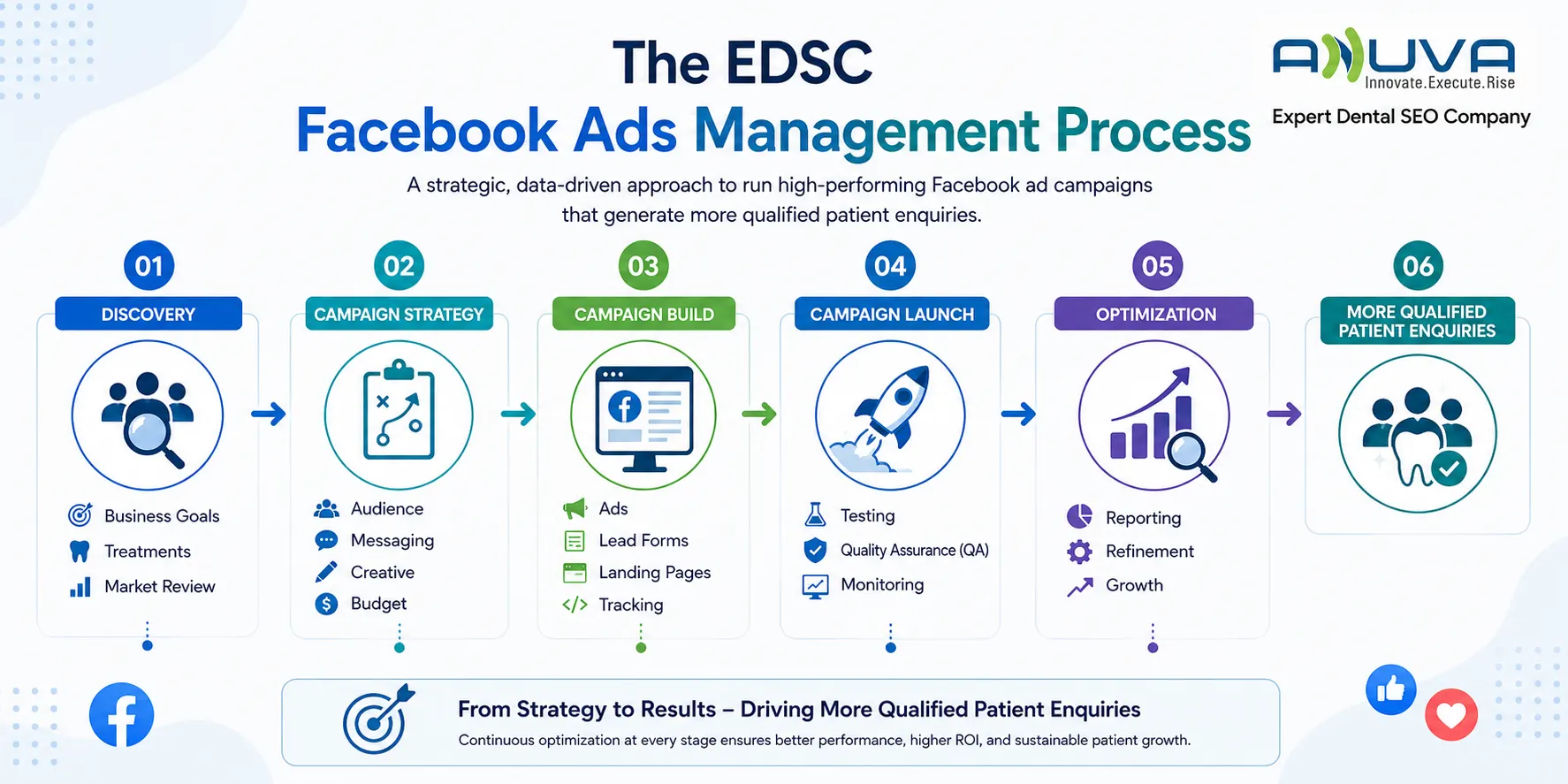 EDSC Facebook Ads management process