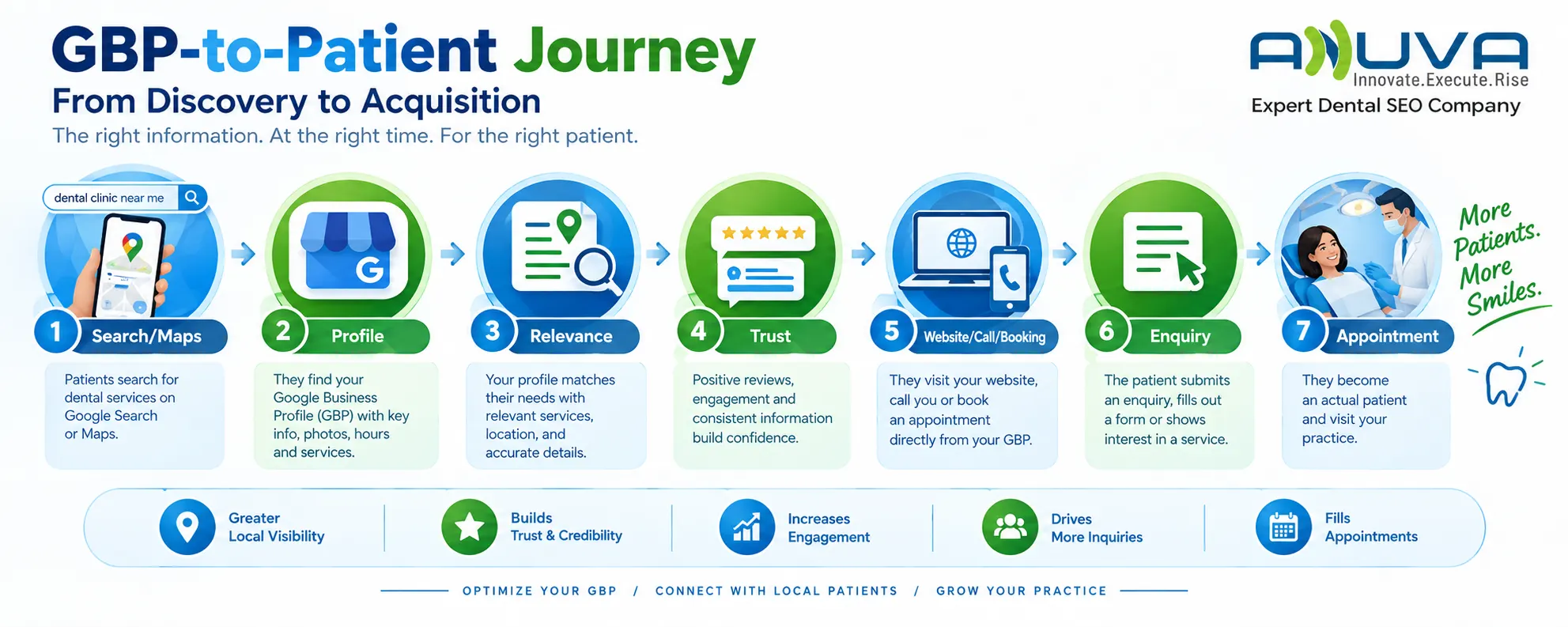 GBP-to-patient journey showing how dental patients move from Google Search and Maps to a dental practice appointment